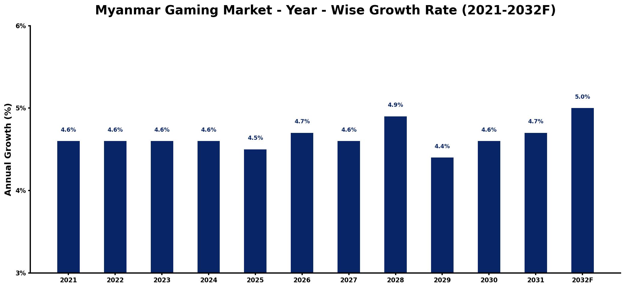 Myanmar Gaming Market Year-wise Growth Rate and Key Drivers