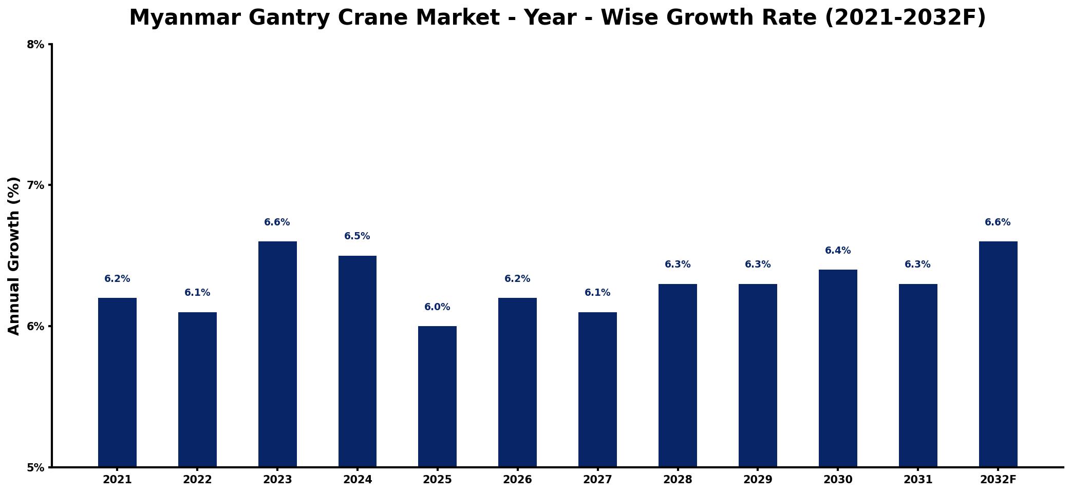 Myanmar Gantry Crane Market Year-wise Growth Rate and Key Drivers