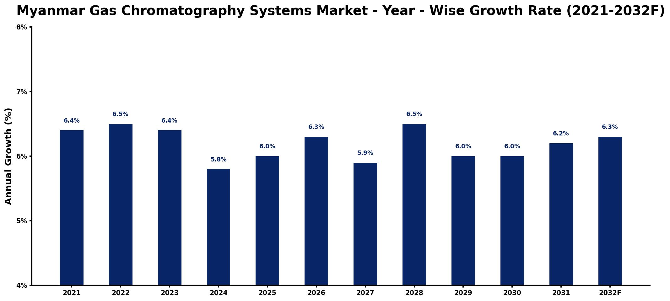 Myanmar Gas Chromatography Systems Market Year-wise Growth Rate and Key Drivers