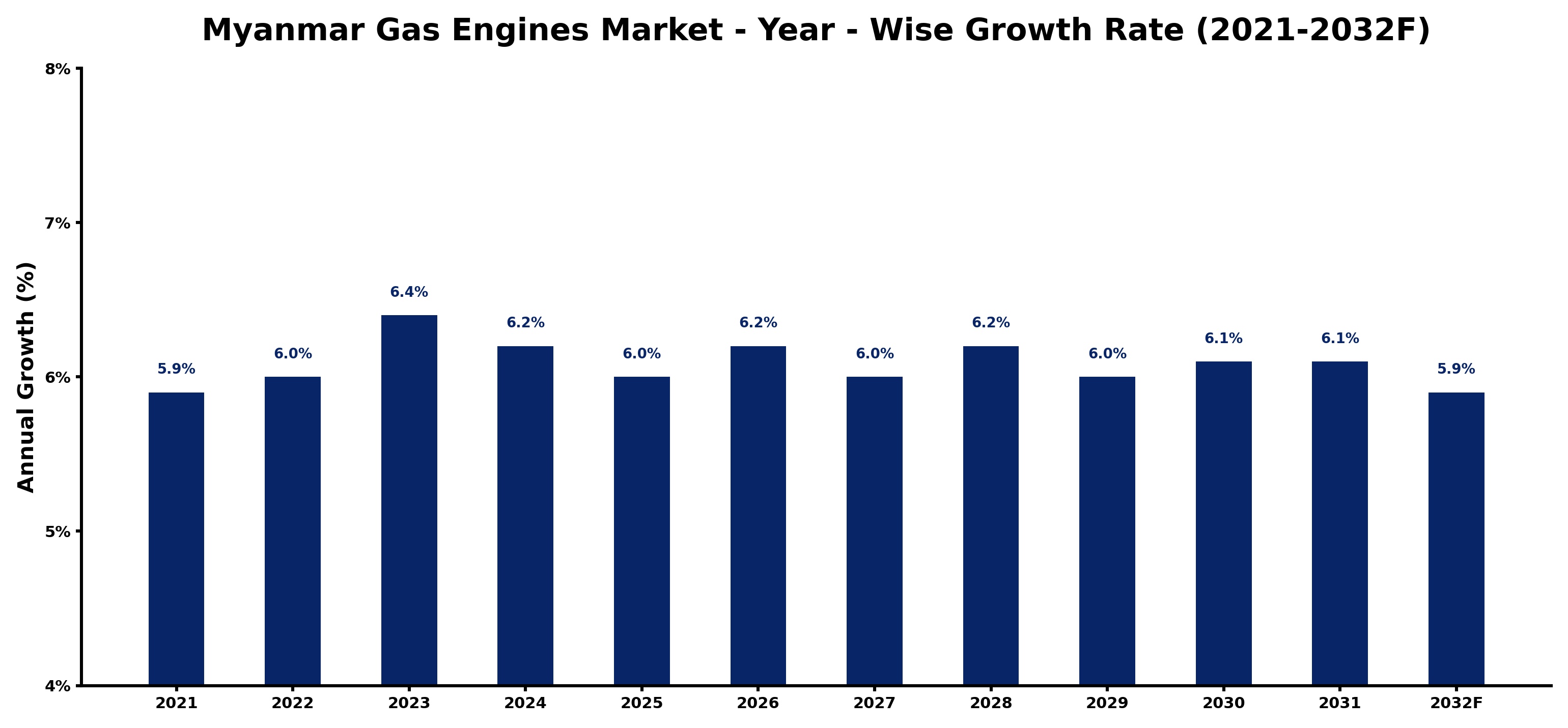 Myanmar Gas Engines Market Year-wise Growth Rate and Key Drivers
