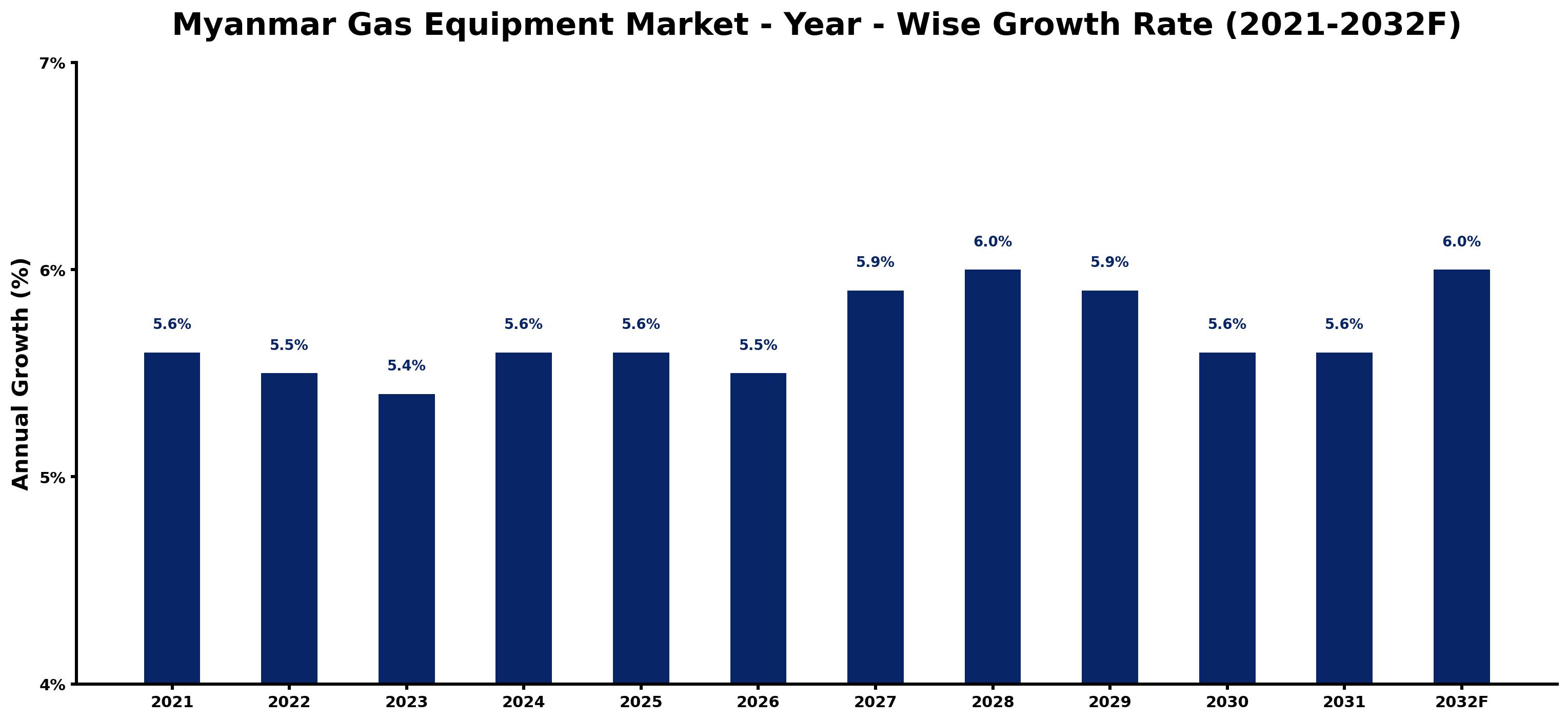 Myanmar Gas Equipment Market Year-wise Growth Rate and Key Drivers