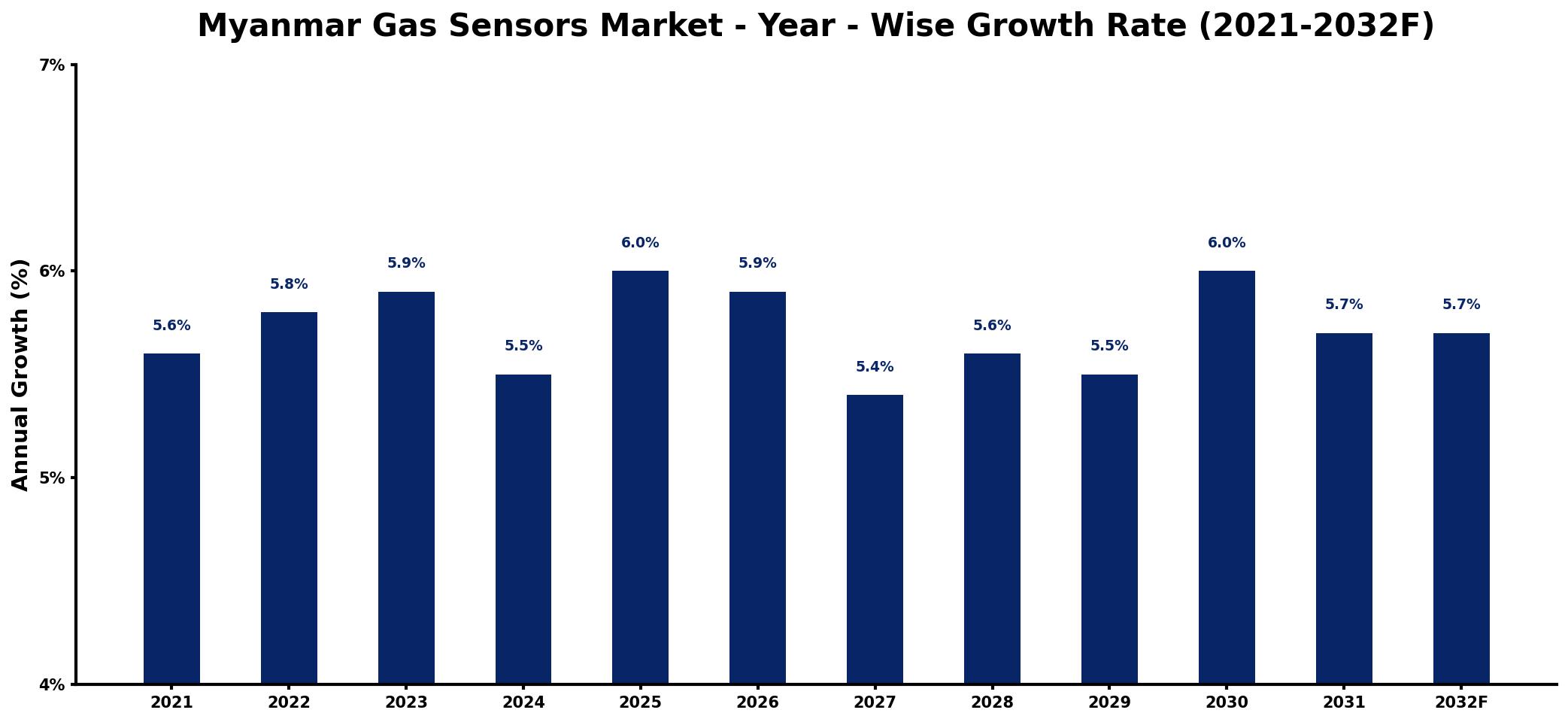 Myanmar Gas Sensors Market Year-wise Growth Rate and Key Drivers