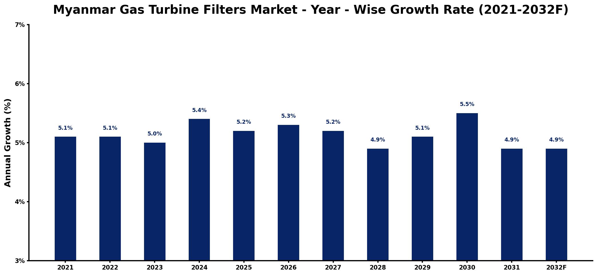 Myanmar Gas Turbine Filters Market Year-wise Growth Rate and Key Drivers