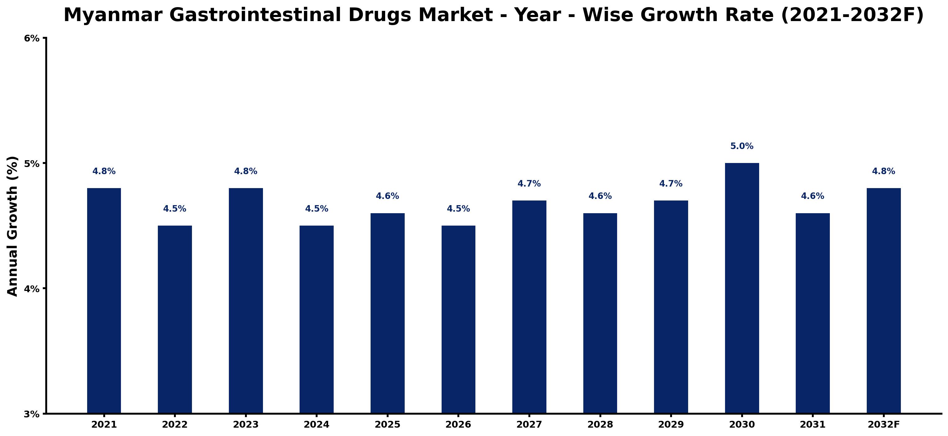 Myanmar Gastrointestinal Drugs Market Year-wise Growth Rate and Key Drivers