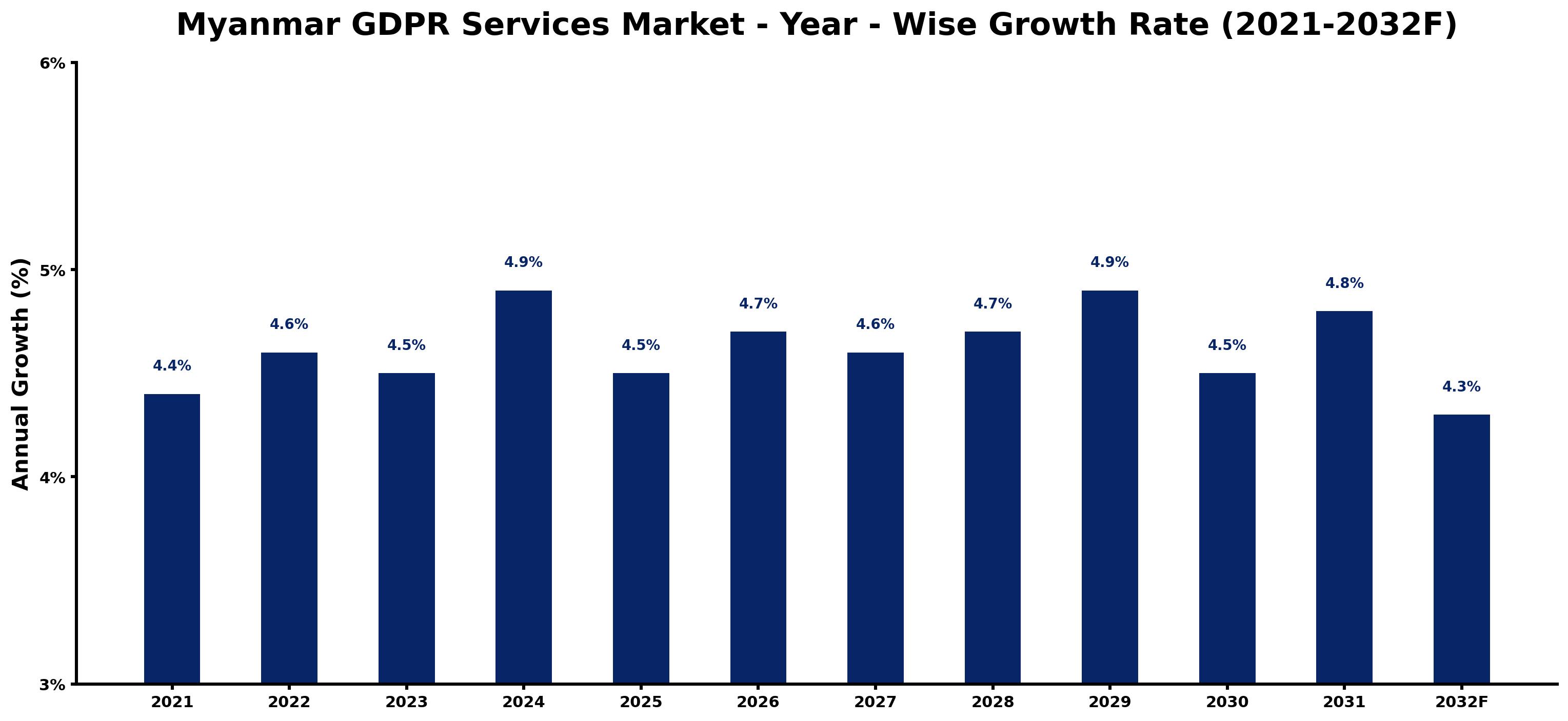 Myanmar GDPR Services Market Year-wise Growth Rate and Key Drivers