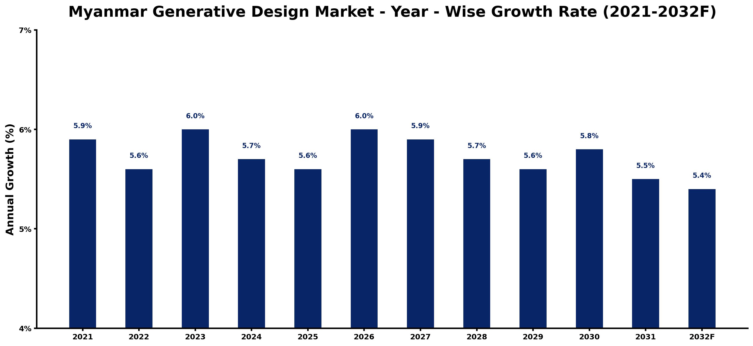 Myanmar Generative Design Market Year-wise Growth Rate and Key Drivers