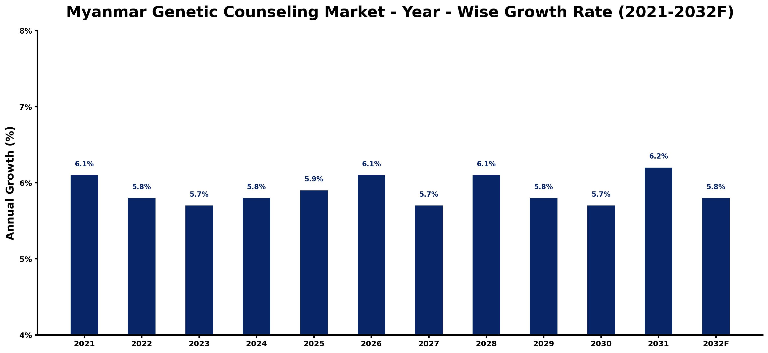 Myanmar Genetic Counseling Market Year-wise Growth Rate and Key Drivers