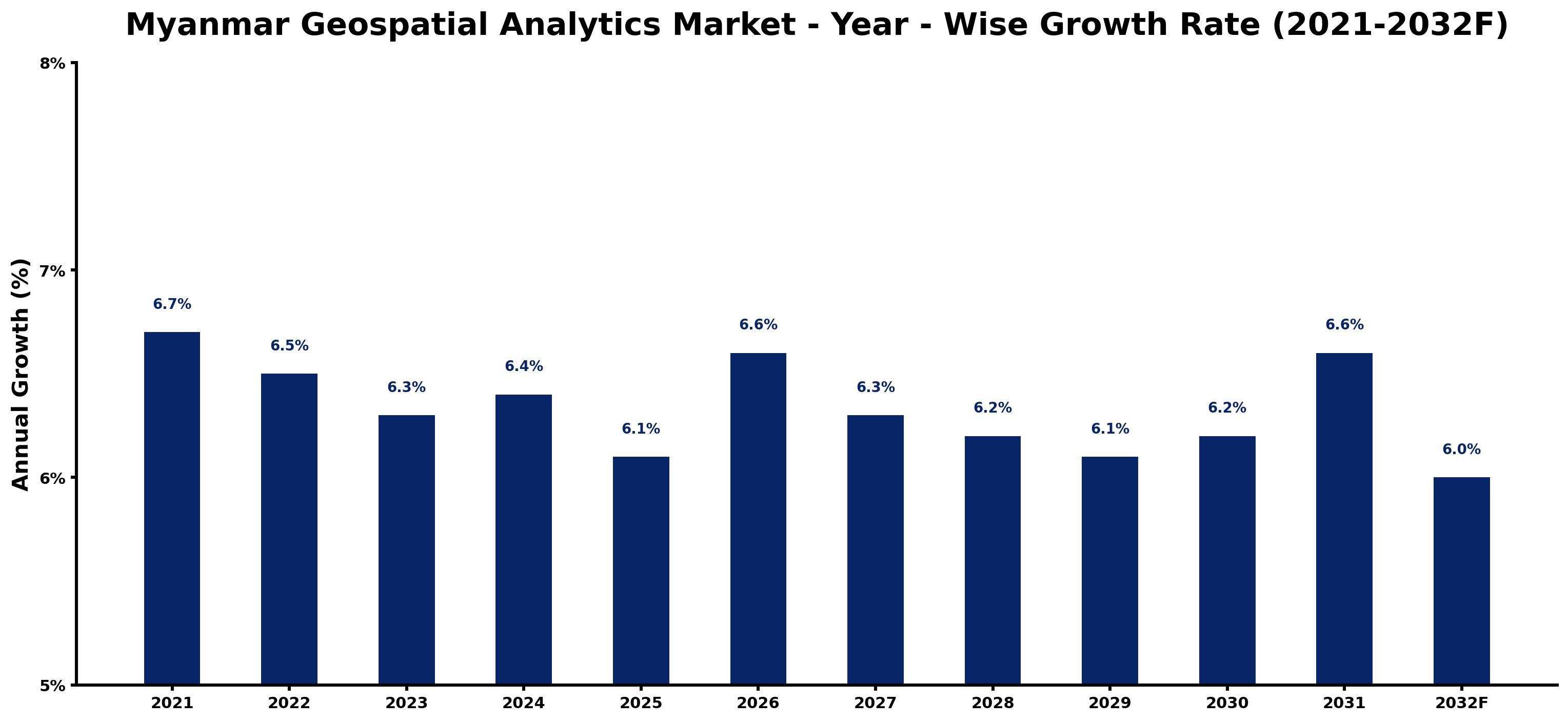 Myanmar Geospatial Analytics Market Year-wise Growth Rate and Key Drivers