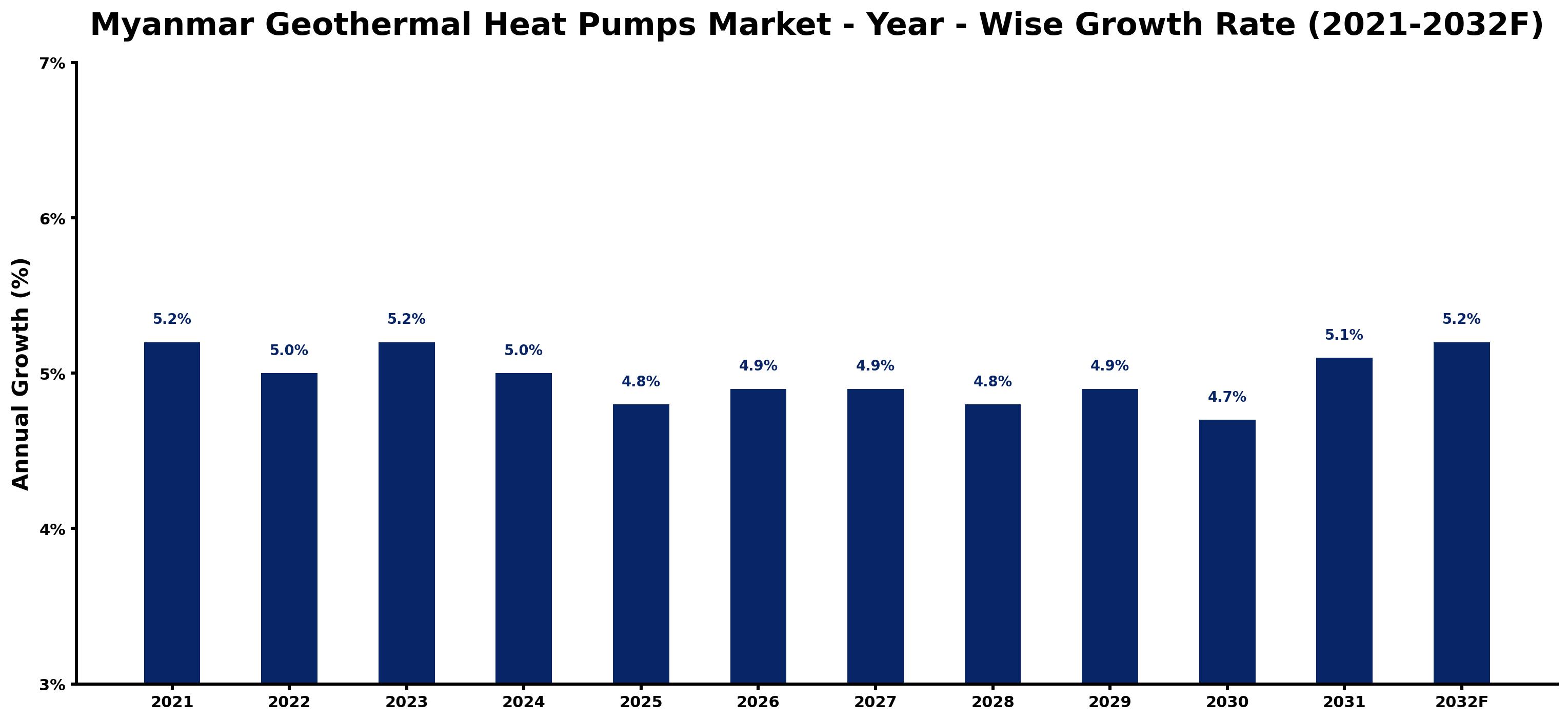 Myanmar Geothermal Heat Pumps Market Year-wise Growth Rate and Key Drivers