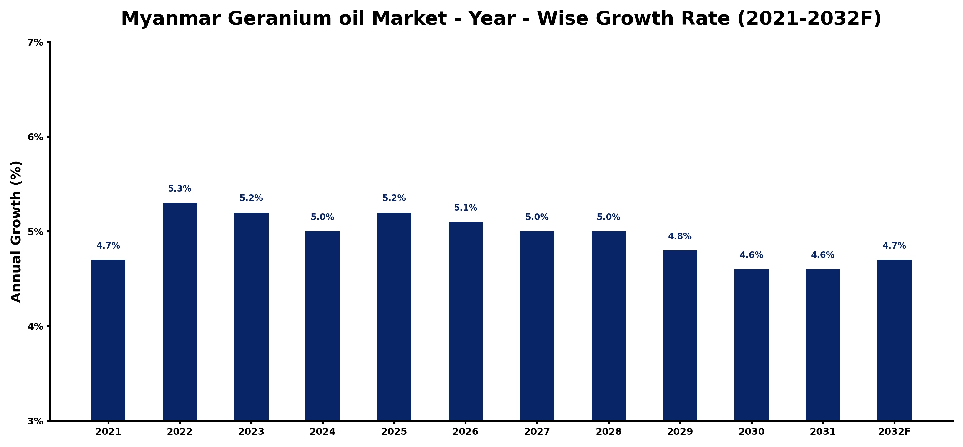Myanmar Geranium oil Market Year-wise Growth Rate and Key Drivers