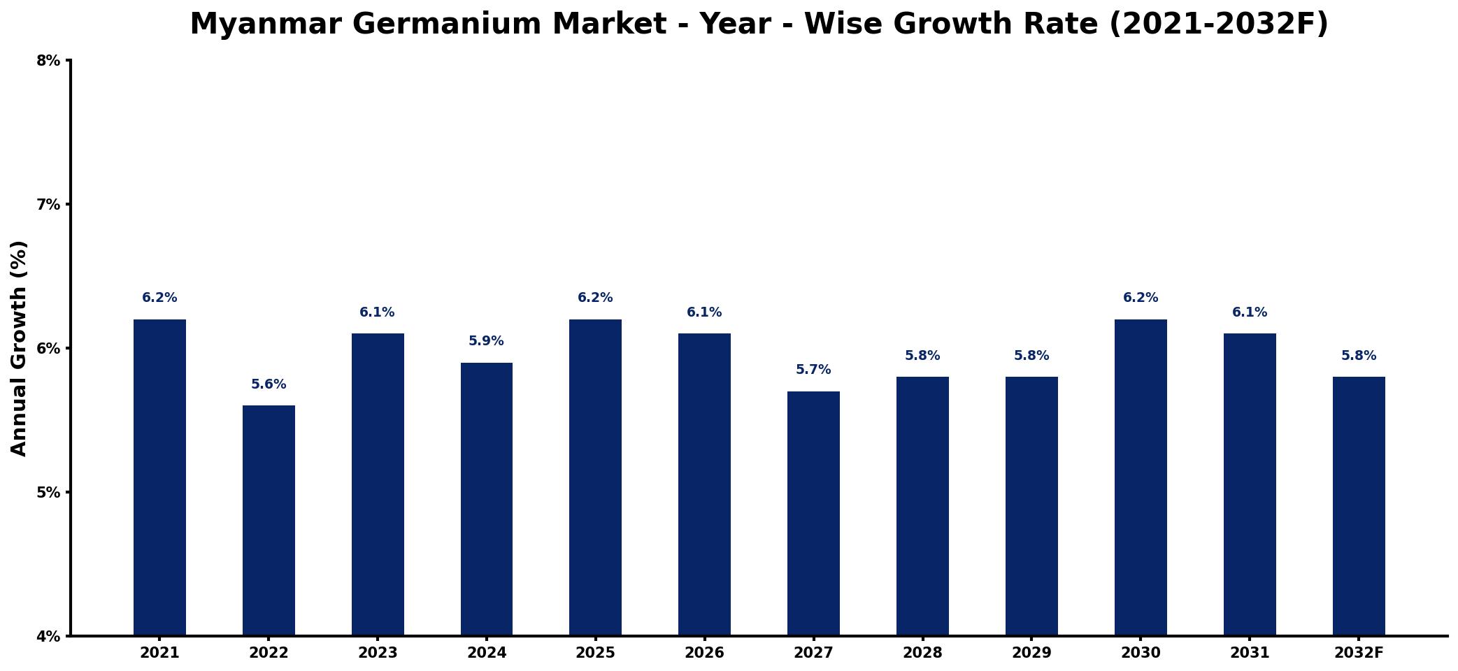 Myanmar Germanium Market Year-wise Growth Rate and Key Drivers