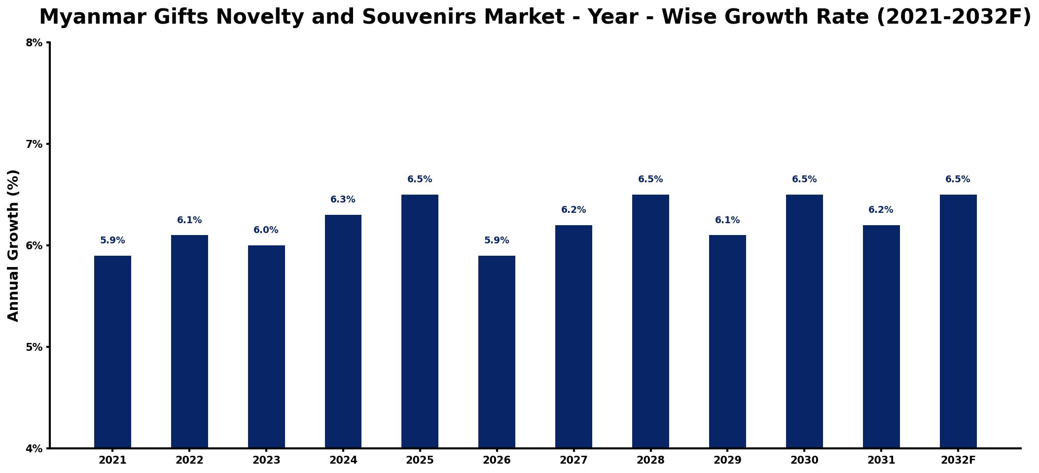 Myanmar Gifts Novelty and Souvenirs Market Year-wise Growth Rate and Key Drivers