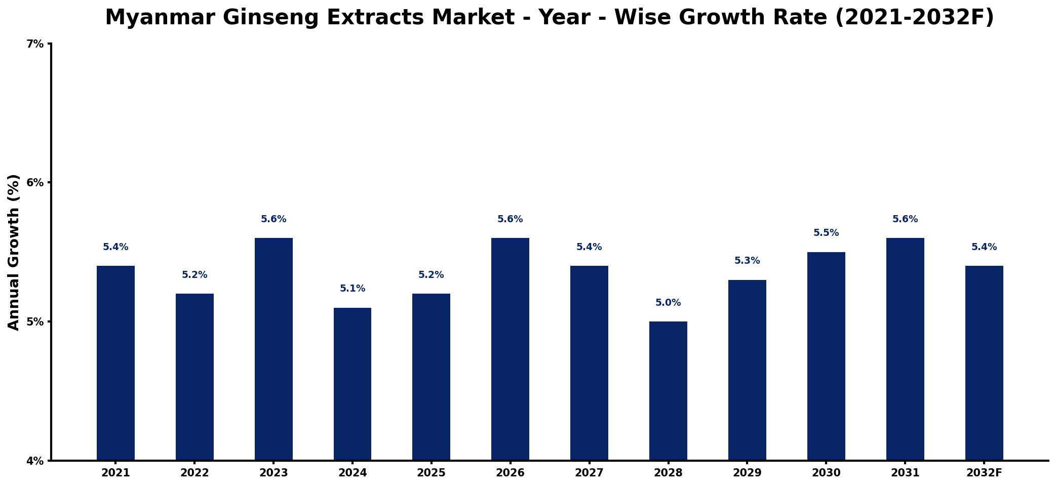 Myanmar Ginseng Extracts Market Year-wise Growth Rate and Key Drivers