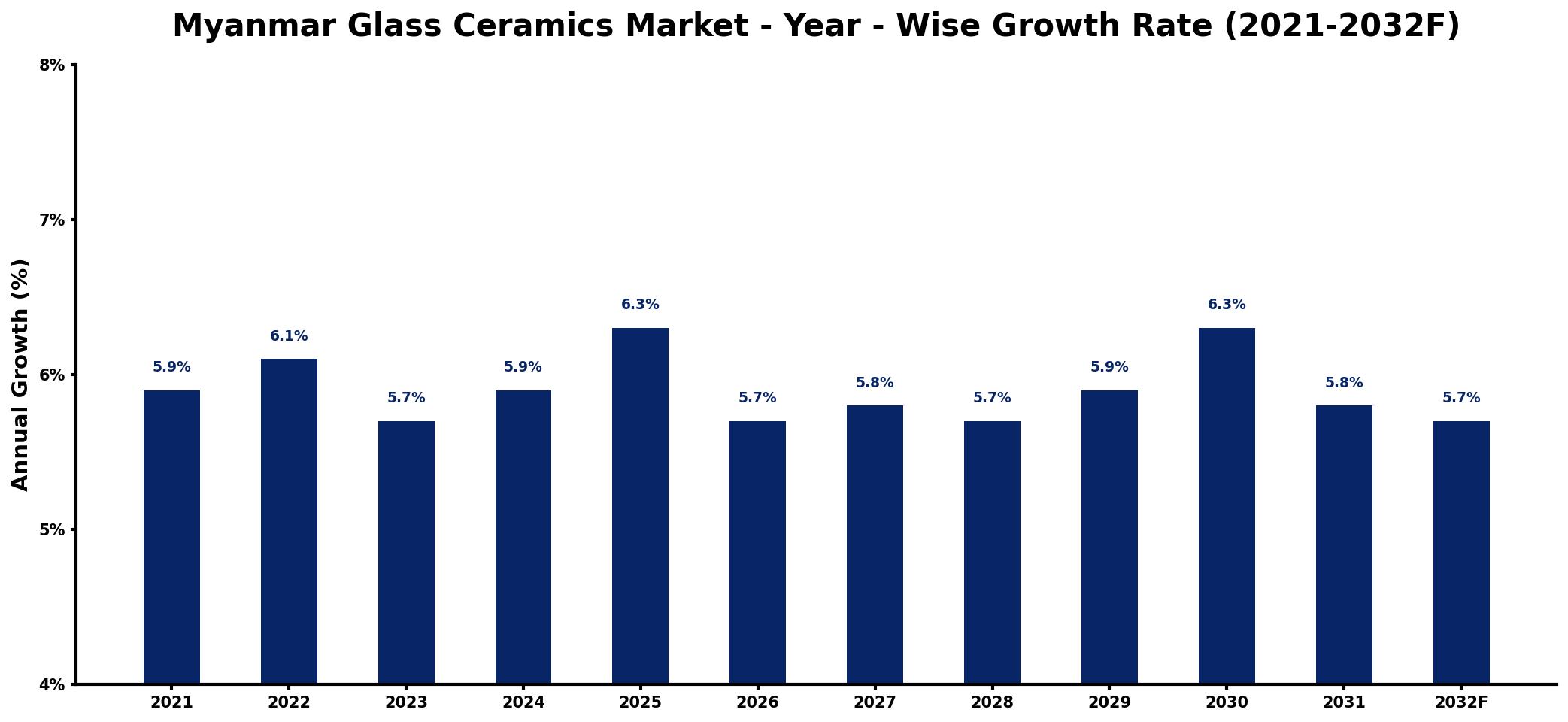 Myanmar Glass Ceramics Market Year-wise Growth Rate and Key Drivers