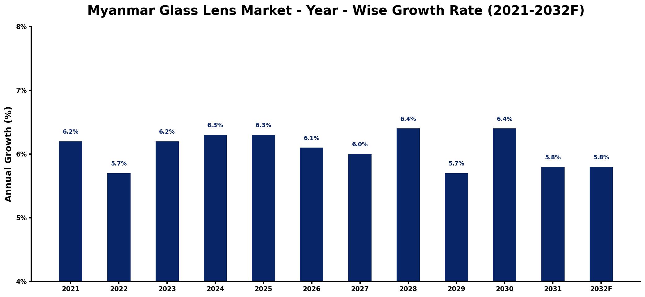 Myanmar Glass Lens Market Year-wise Growth Rate and Key Drivers