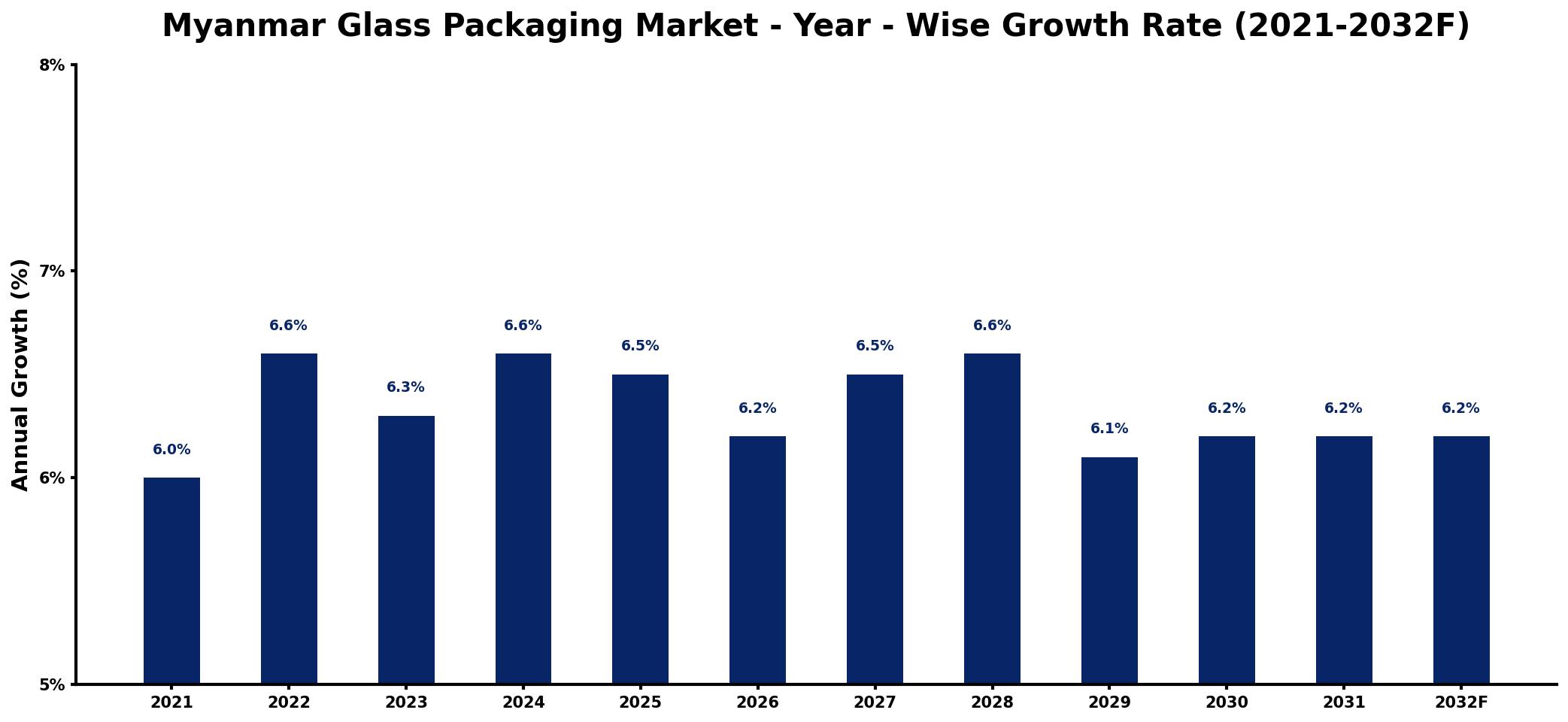 Myanmar Glass Packaging Market Year-wise Growth Rate and Key Drivers