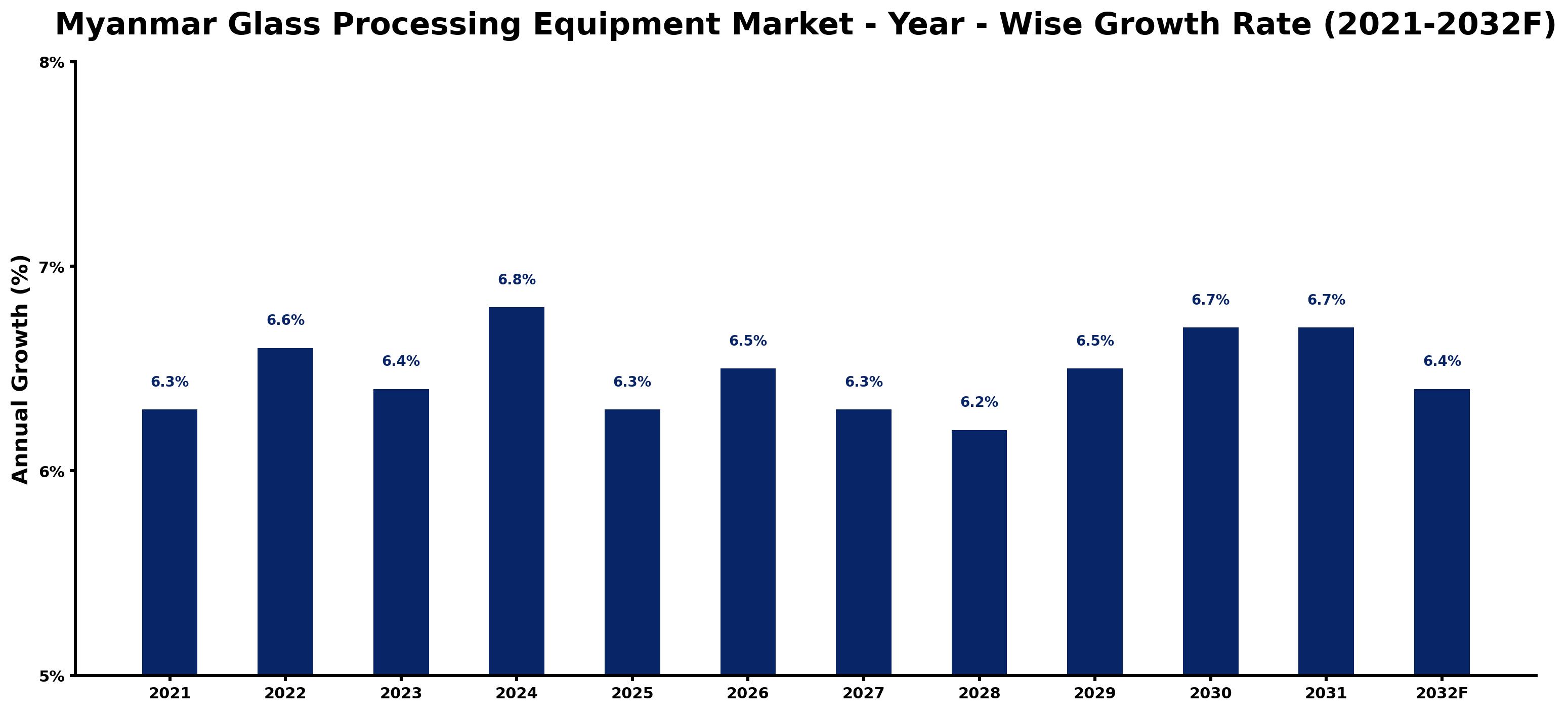 Myanmar Glass Processing Equipment Market Year-wise Growth Rate and Key Drivers