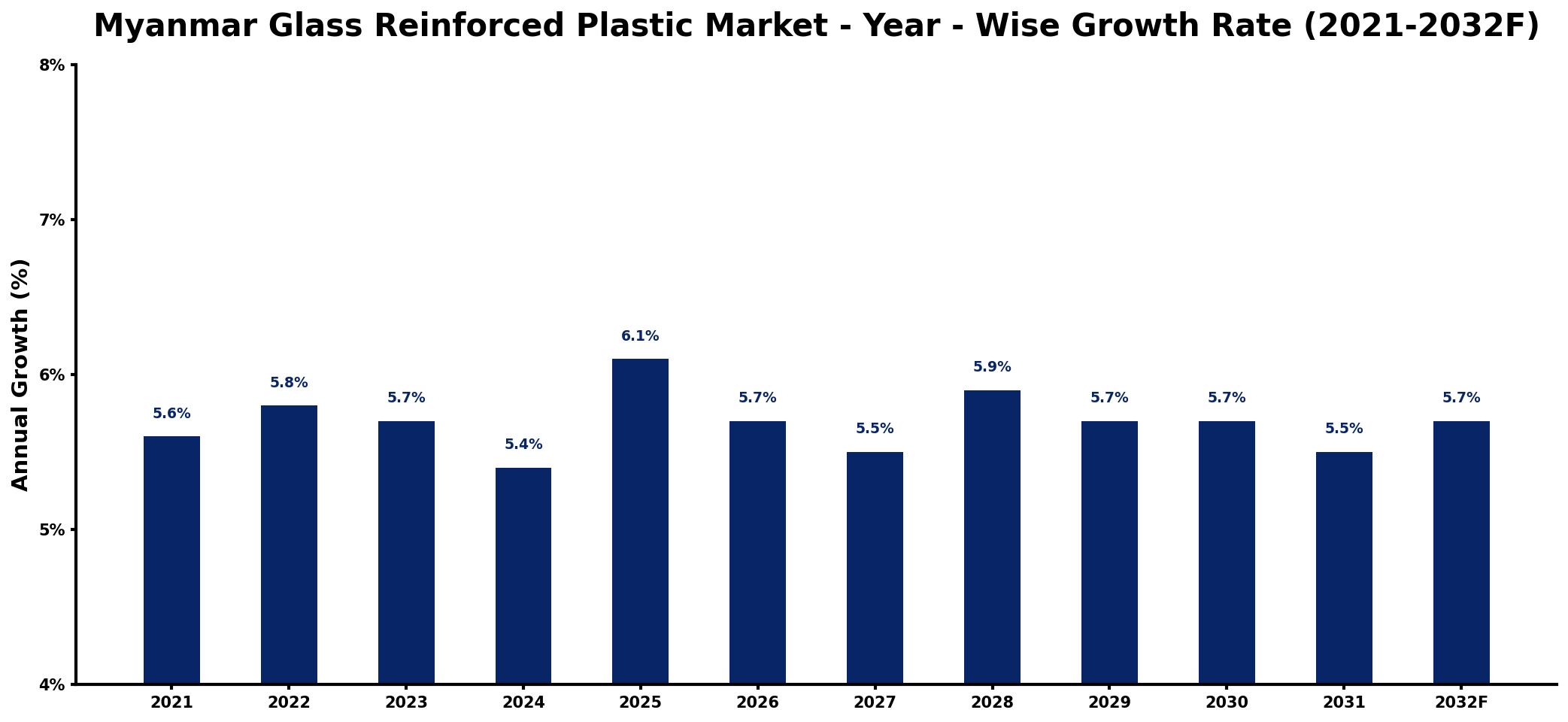 Myanmar Glass Reinforced Plastic Market Year-wise Growth Rate and Key Drivers