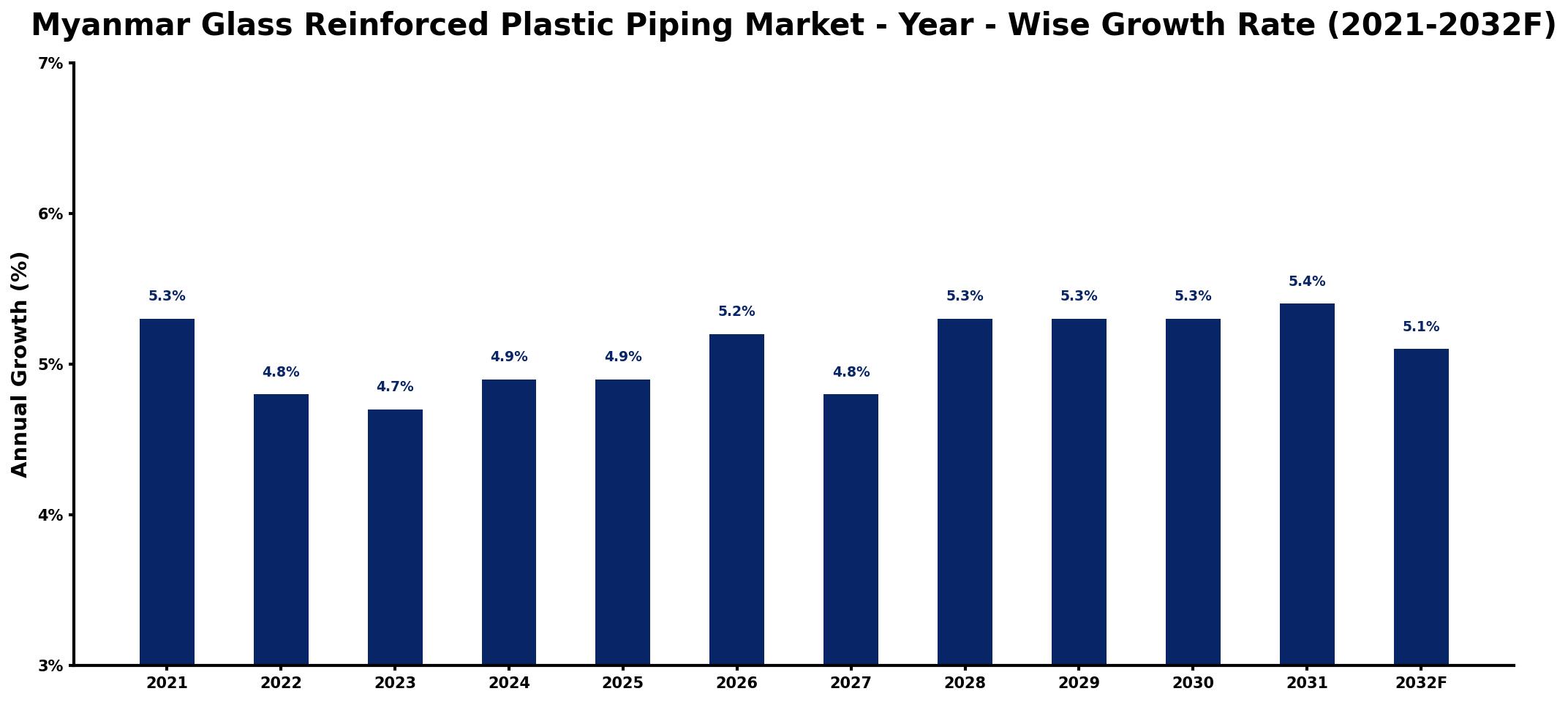 Myanmar Glass Reinforced Plastic Piping Market Year-wise Growth Rate and Key Drivers