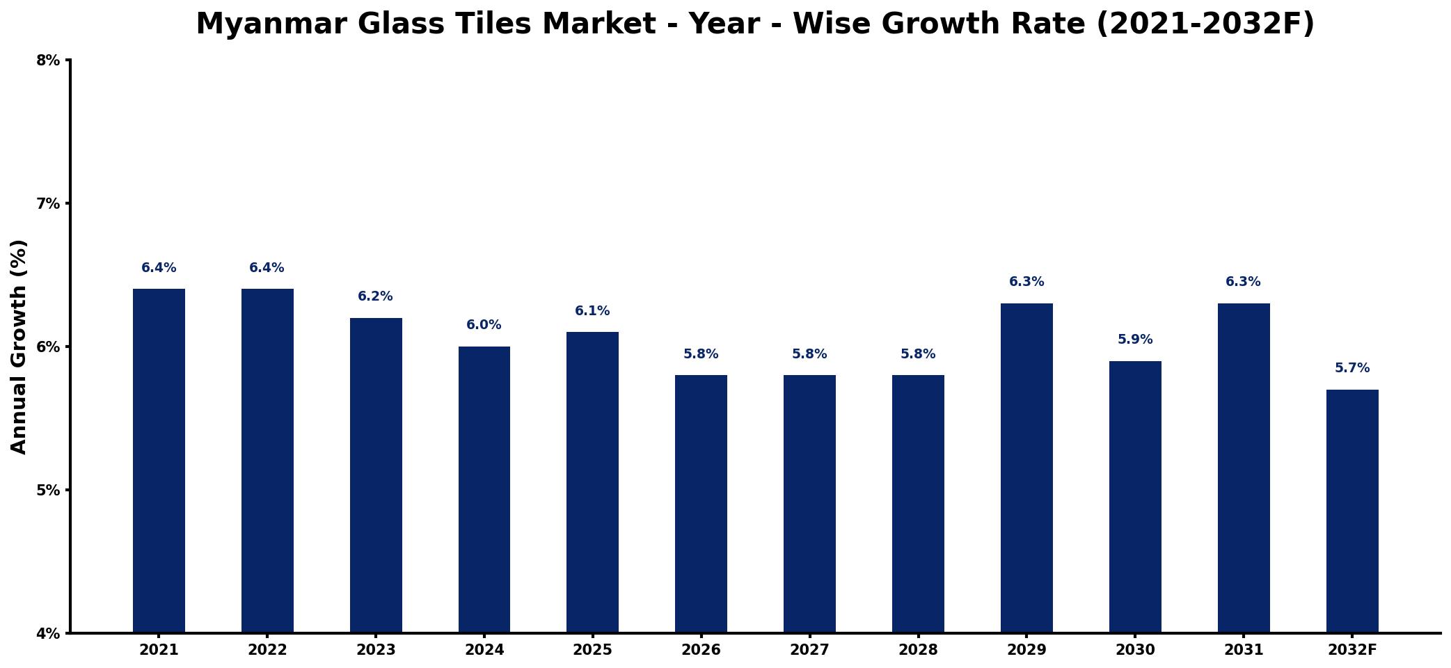 Myanmar Glass Tiles Market Year-wise Growth Rate and Key Drivers