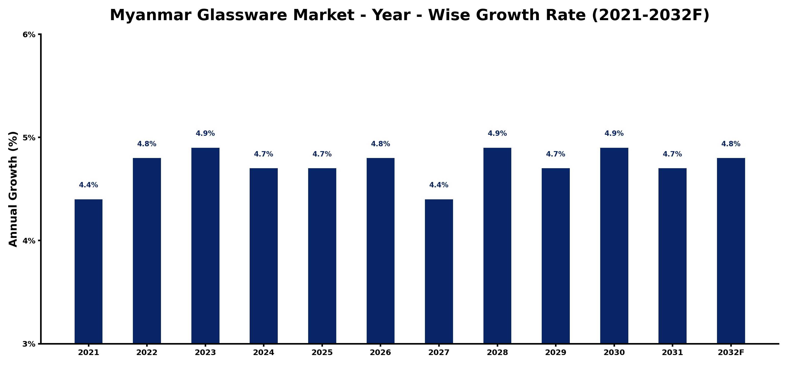 Myanmar Glassware Market Year-wise Growth Rate and Key Drivers