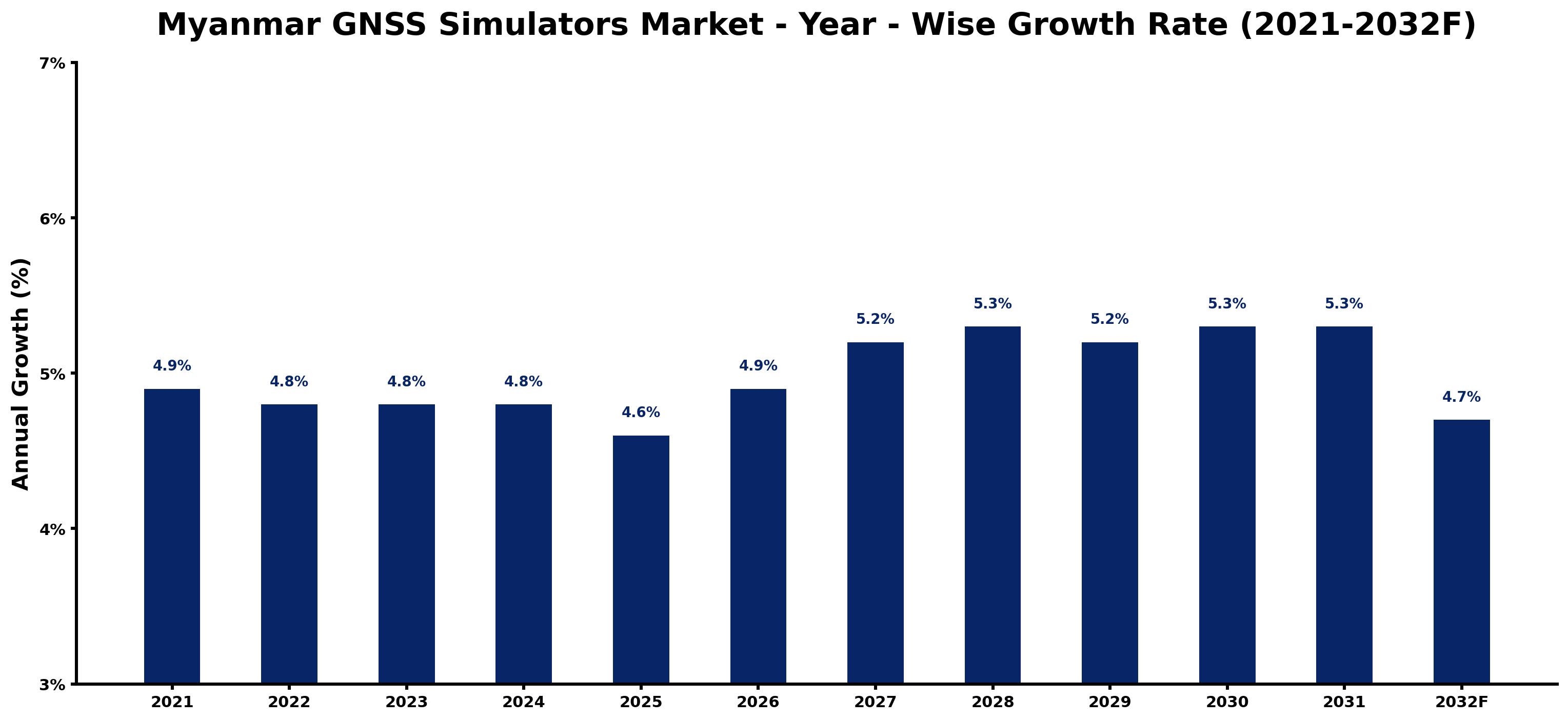 Myanmar GNSS Simulators Market Year-wise Growth Rate and Key Drivers