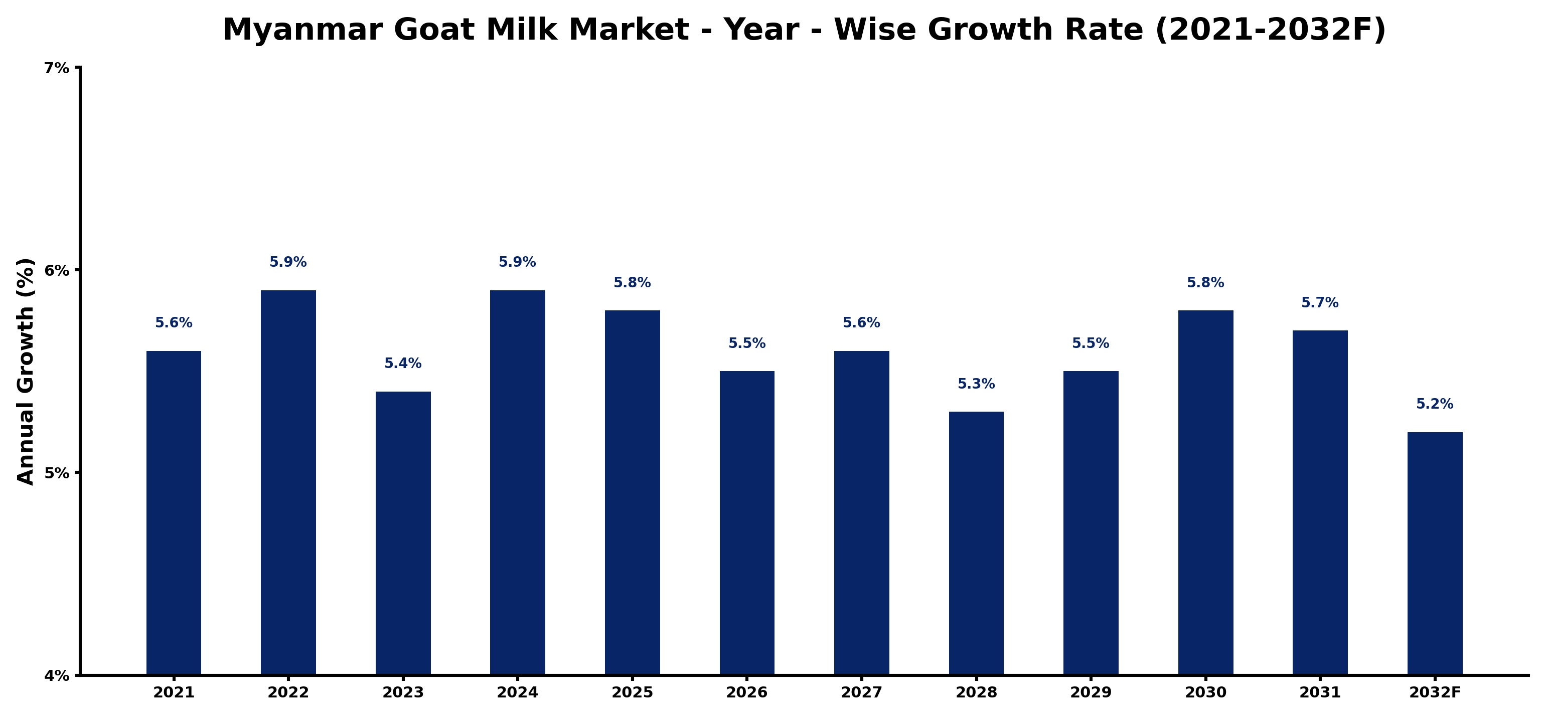 Myanmar Goat Milk Market Year-wise Growth Rate and Key Drivers