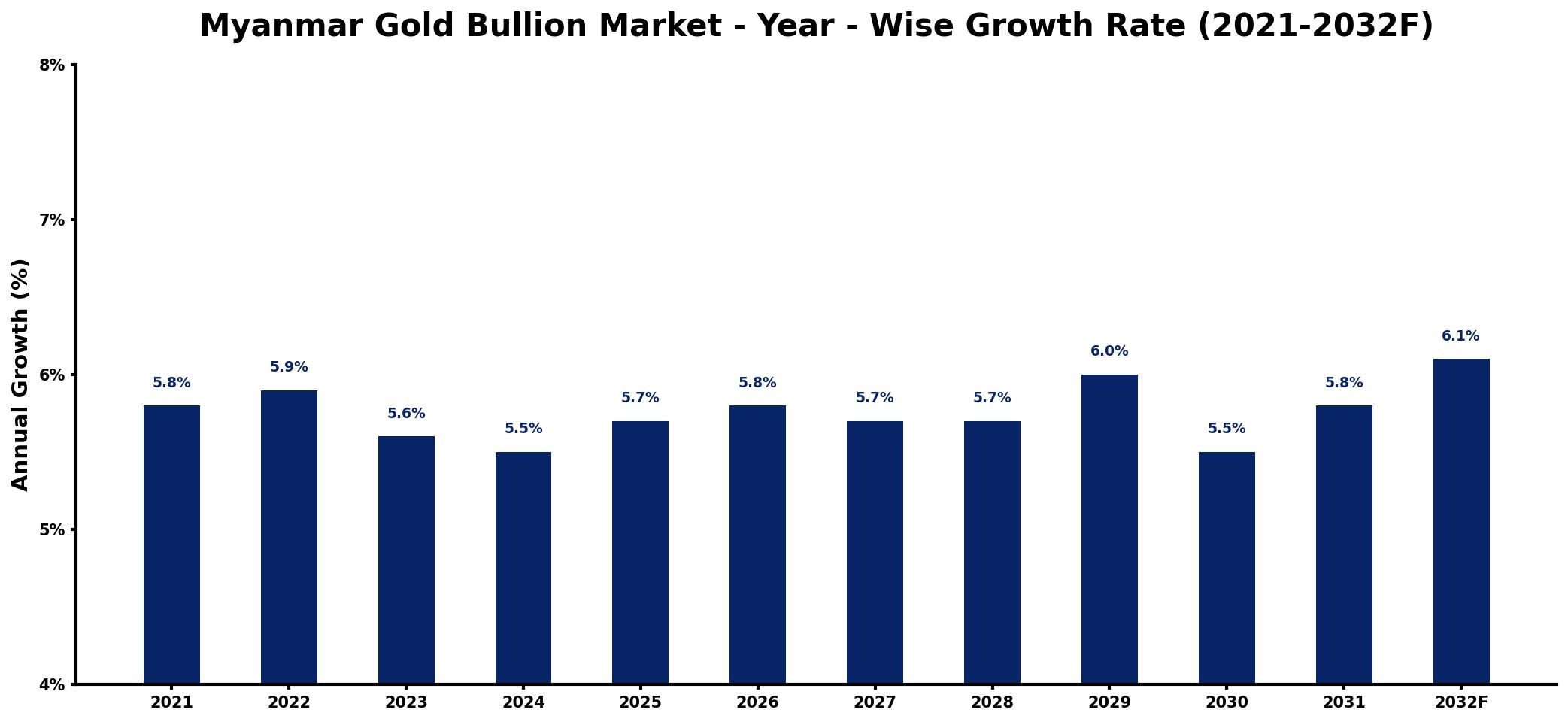 Myanmar Gold Bullion Market Year-wise Growth Rate and Key Drivers