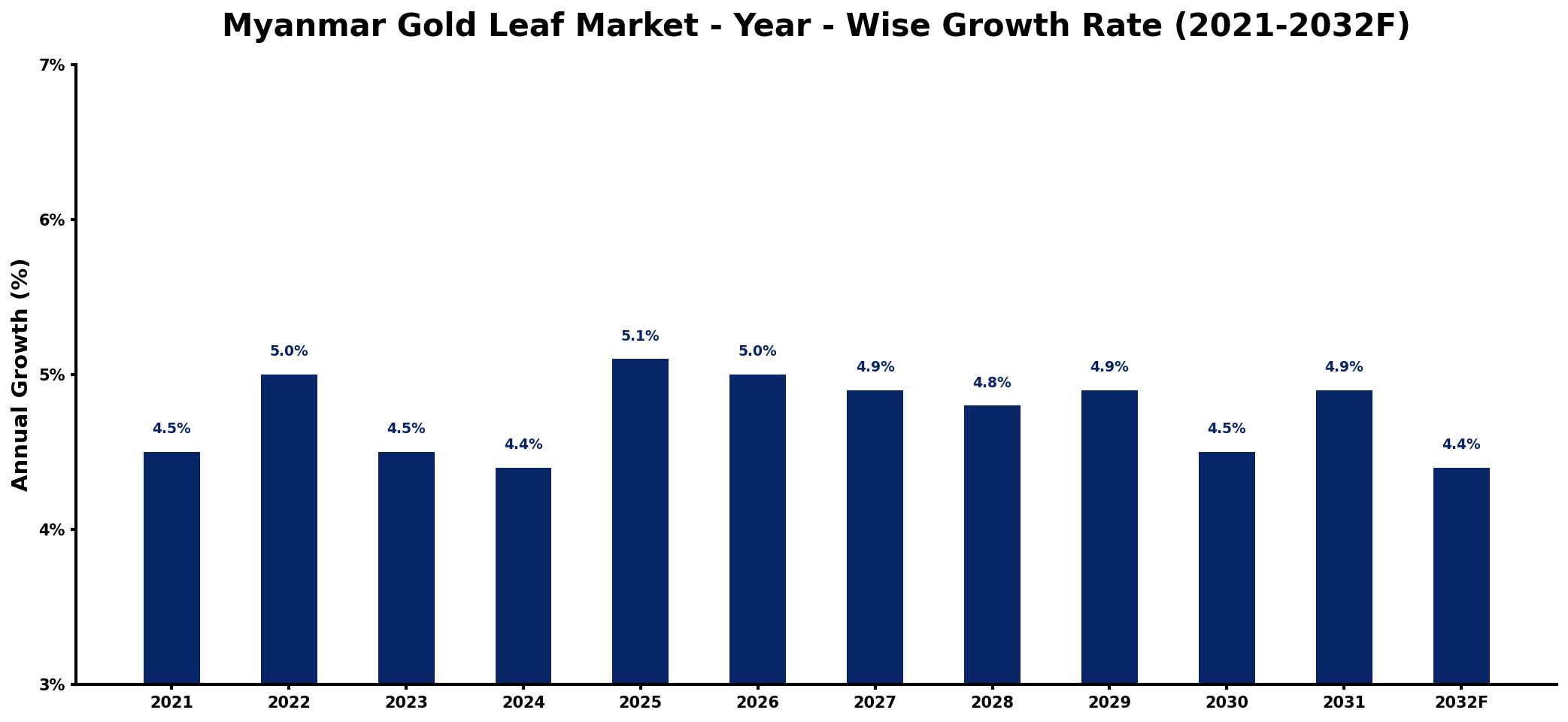 Myanmar Gold Leaf Market Year-wise Growth Rate and Key Drivers