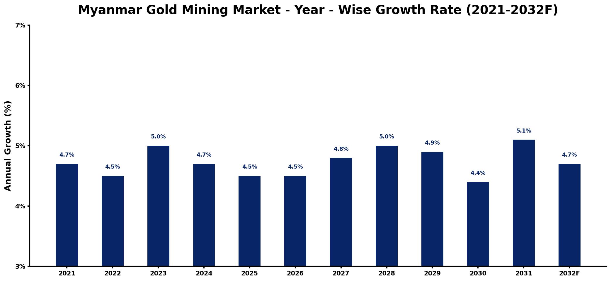 Myanmar Gold Mining Market Year-wise Growth Rate and Key Drivers