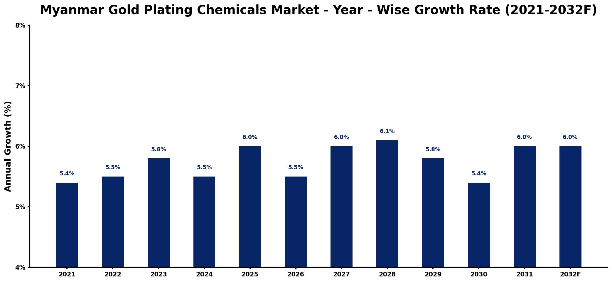 Myanmar Gold Plating Chemicals Market Year-wise Growth Rate and Key Drivers