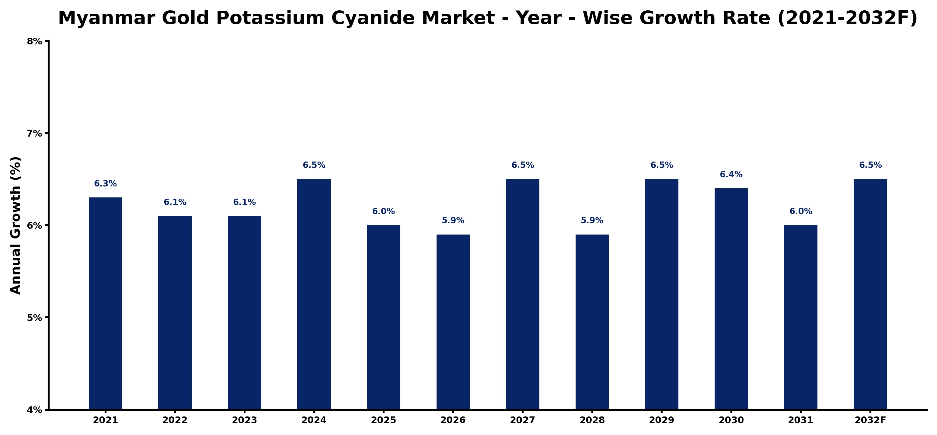 Myanmar Gold Potassium Cyanide Market Year-wise Growth Rate and Key Drivers