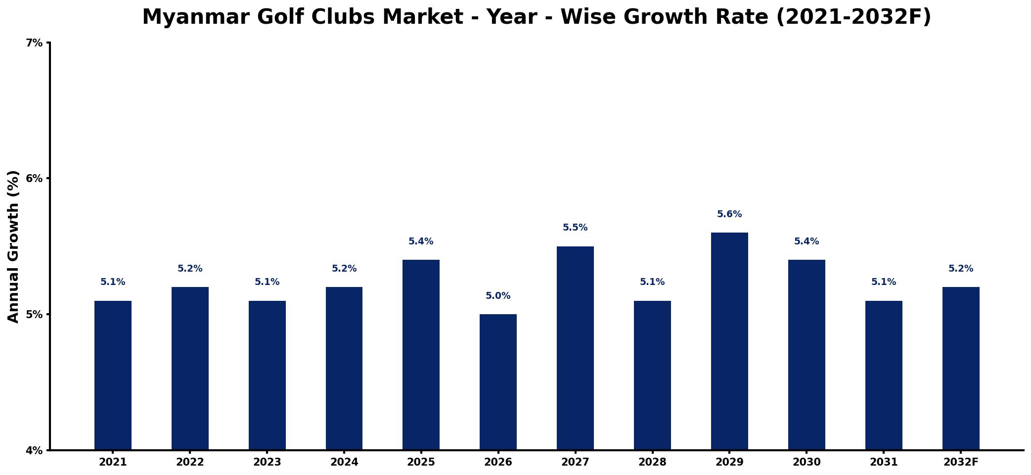 Myanmar Golf Clubs Market Year-wise Growth Rate and Key Drivers