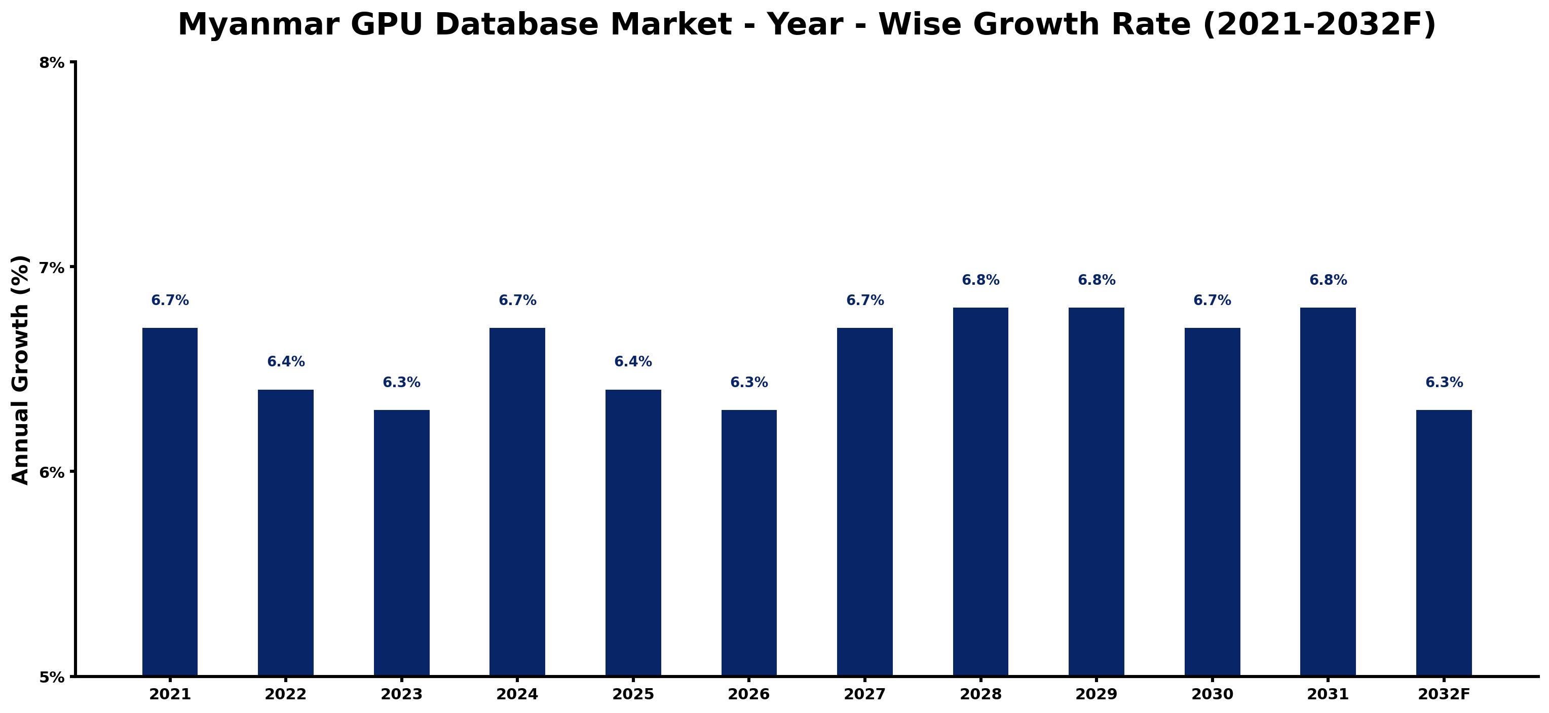 Myanmar GPU Database Market Year-wise Growth Rate and Key Drivers
