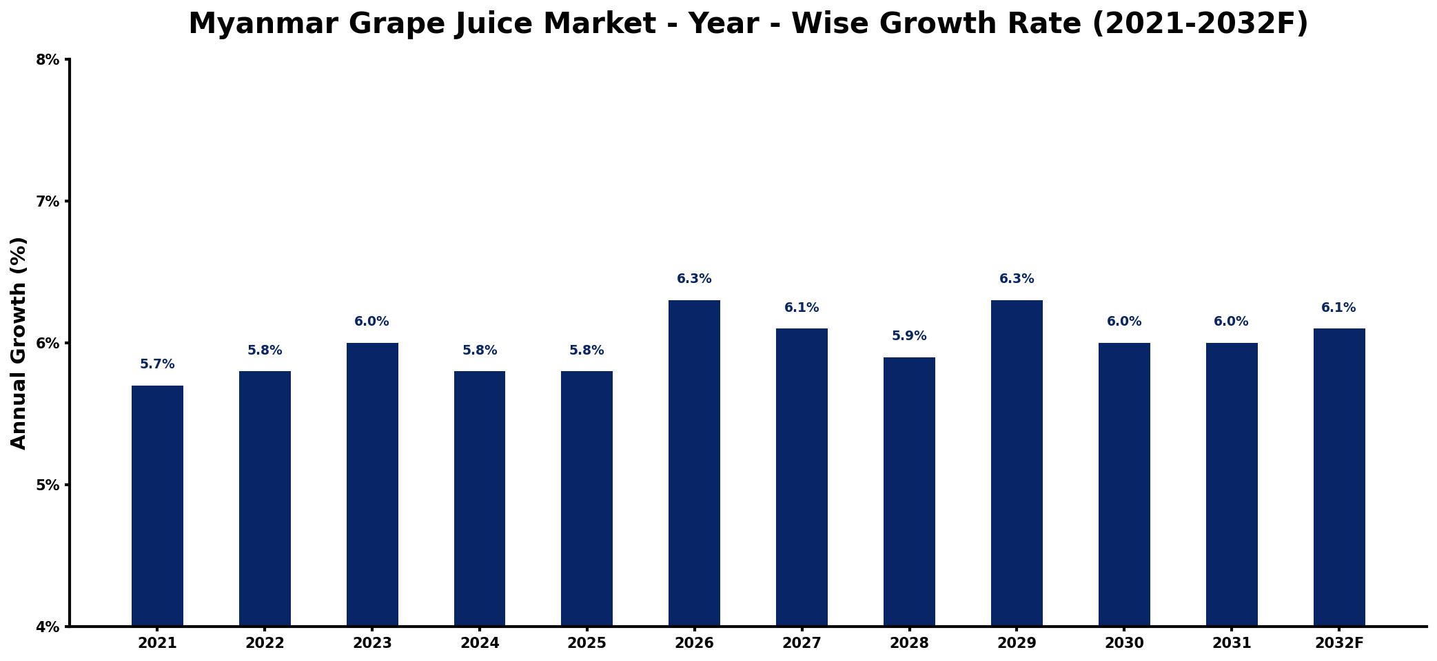 Myanmar Grape Juice Market Year-wise Growth Rate and Key Drivers