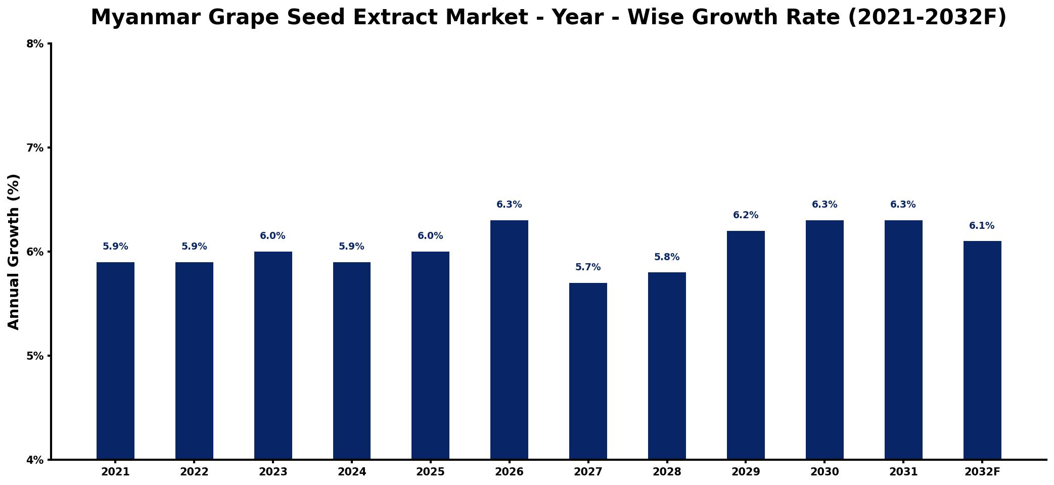 Myanmar Grape Seed Extract Market Year-wise Growth Rate and Key Drivers