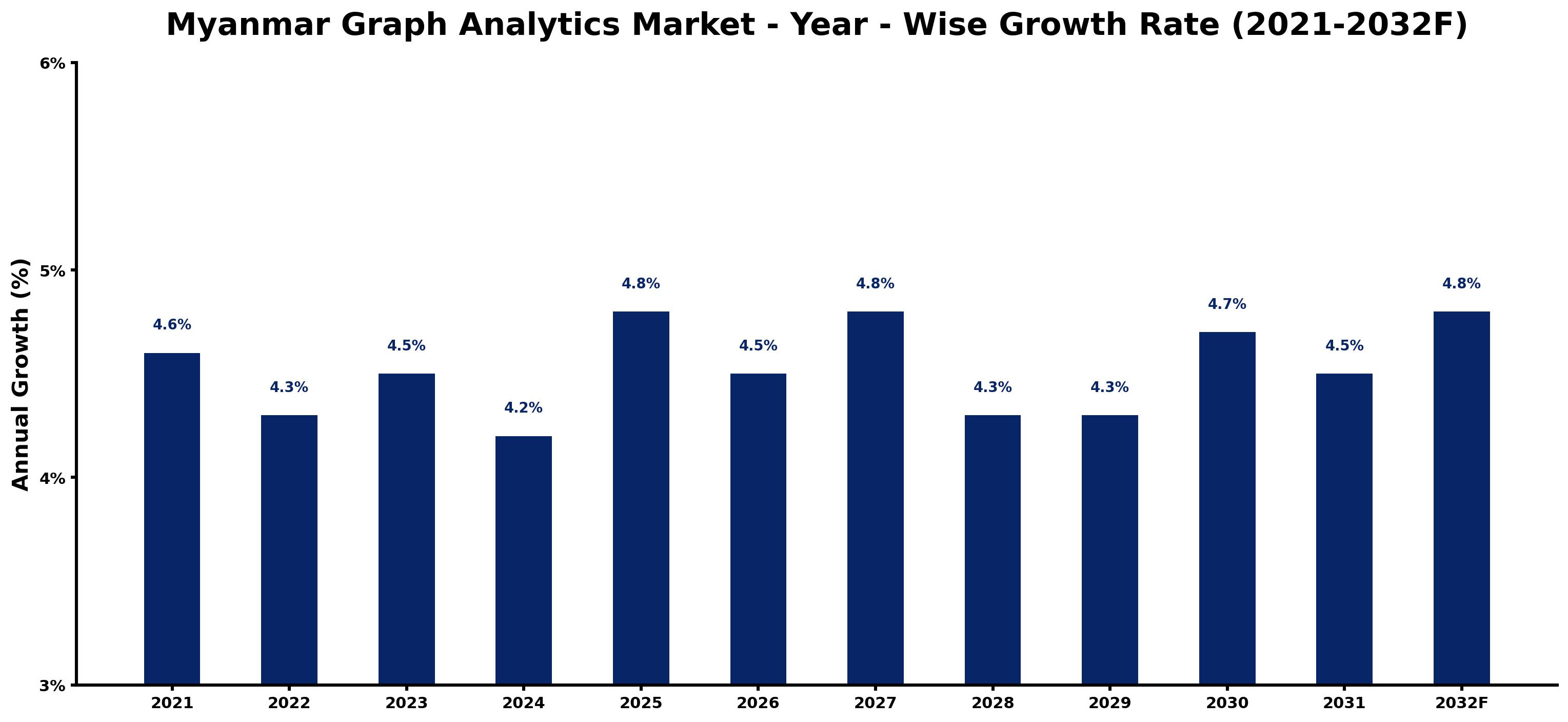 Myanmar Graph Analytics Market Year-wise Growth Rate and Key Drivers