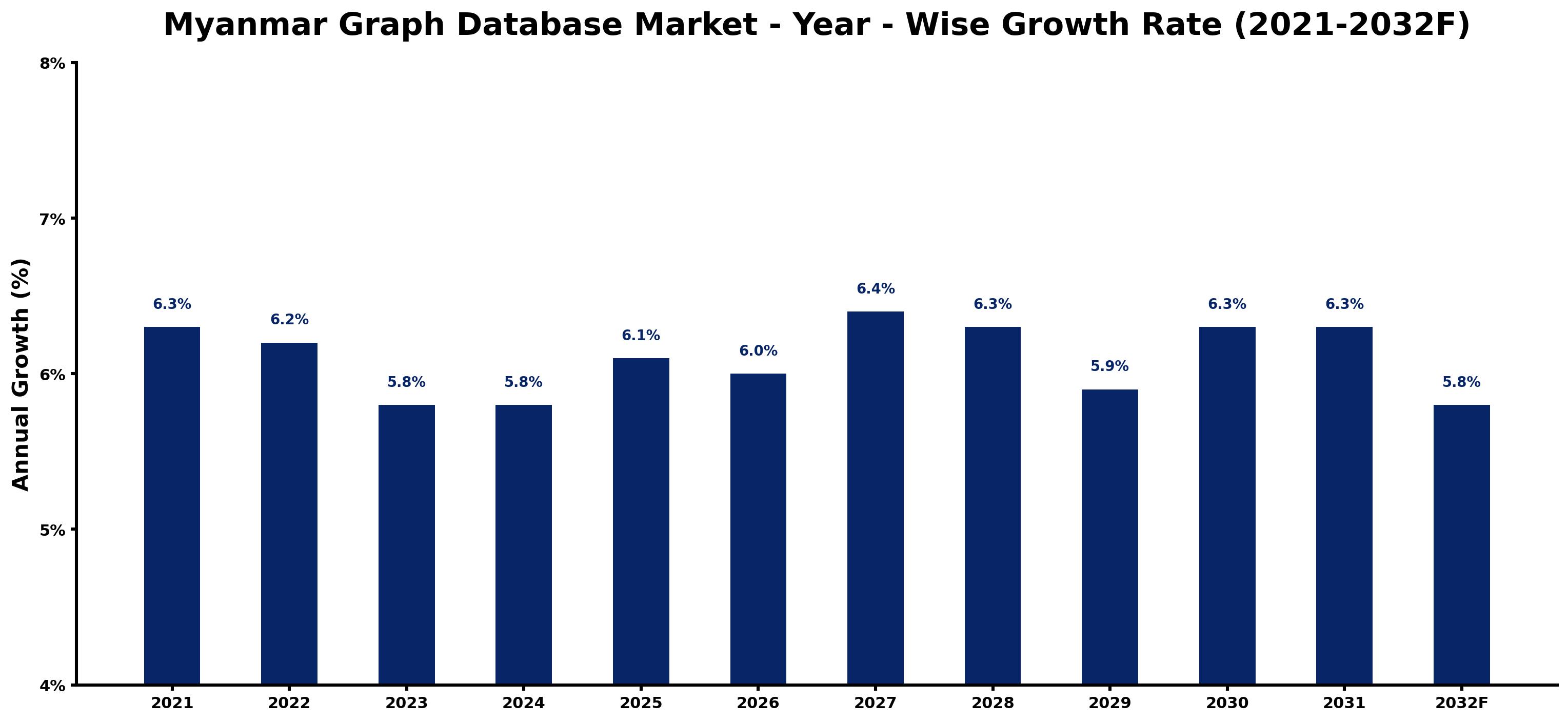 Myanmar Graph Database Market Year-wise Growth Rate and Key Drivers