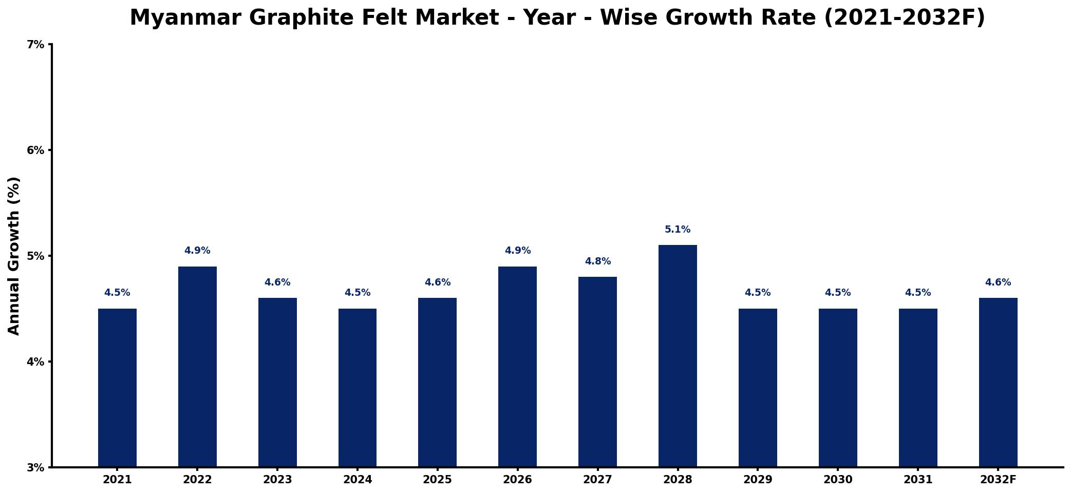 Myanmar Graphite Felt Market Year-wise Growth Rate and Key Drivers