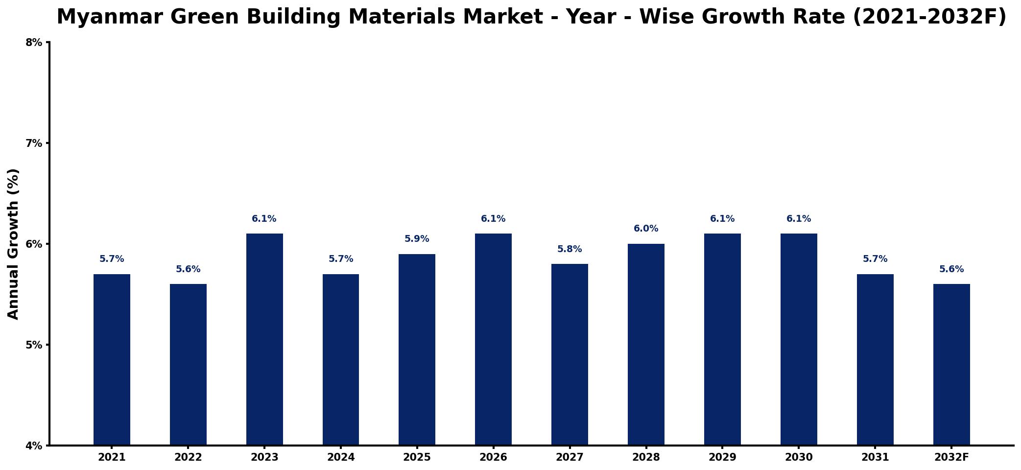 Myanmar Green Building Materials Market Year-wise Growth Rate and Key Drivers
