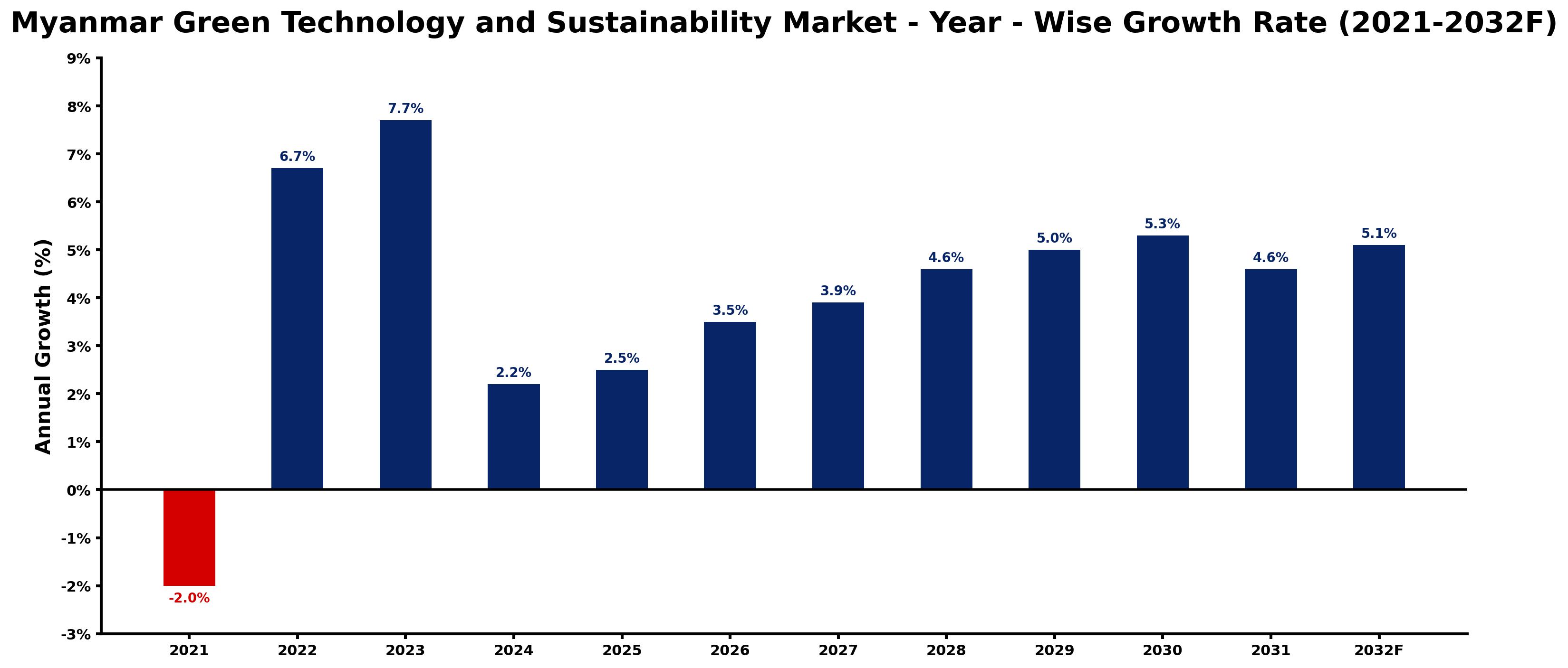 Myanmar Green Technology and Sustainability Market Year-wise Growth Rate and Key Drivers