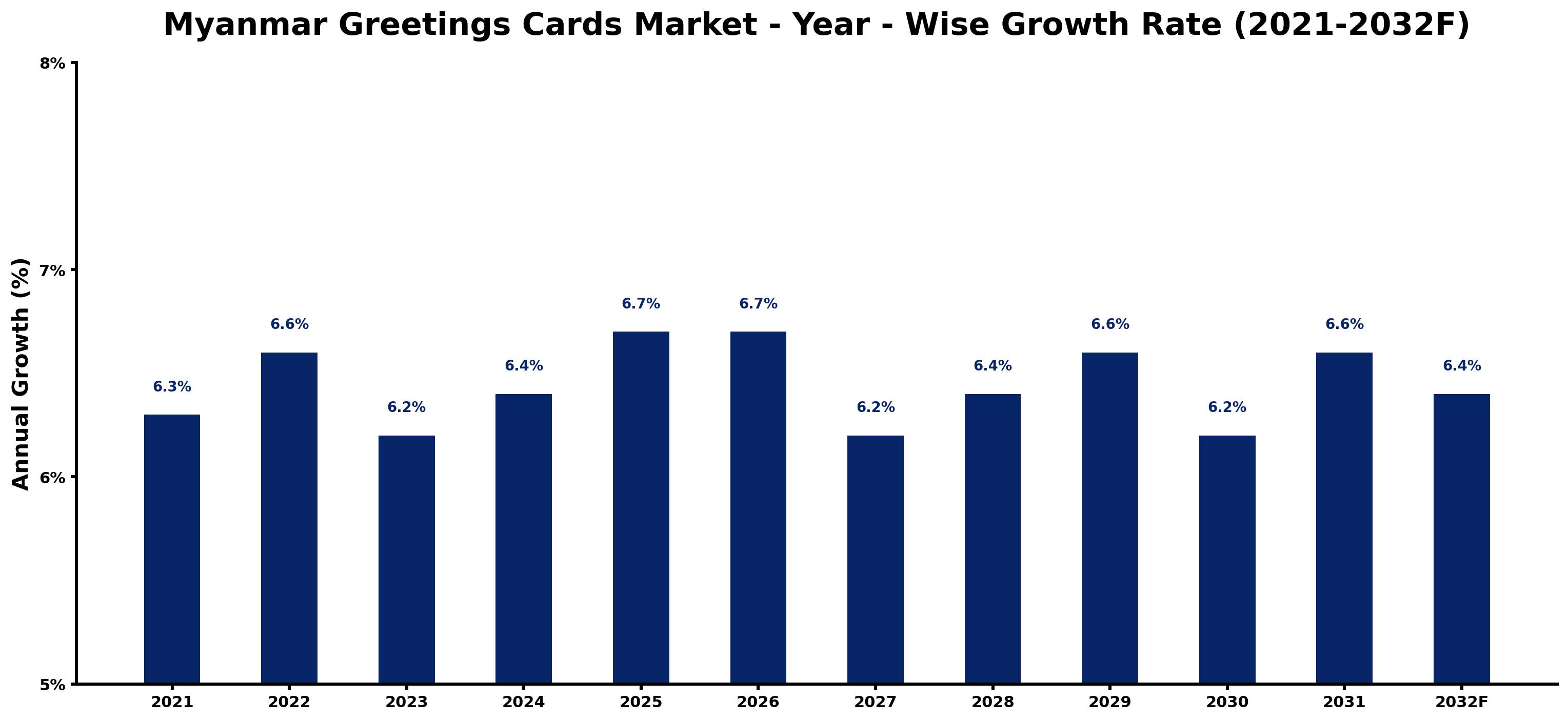 Myanmar Greetings Cards Market Year-wise Growth Rate and Key Drivers
