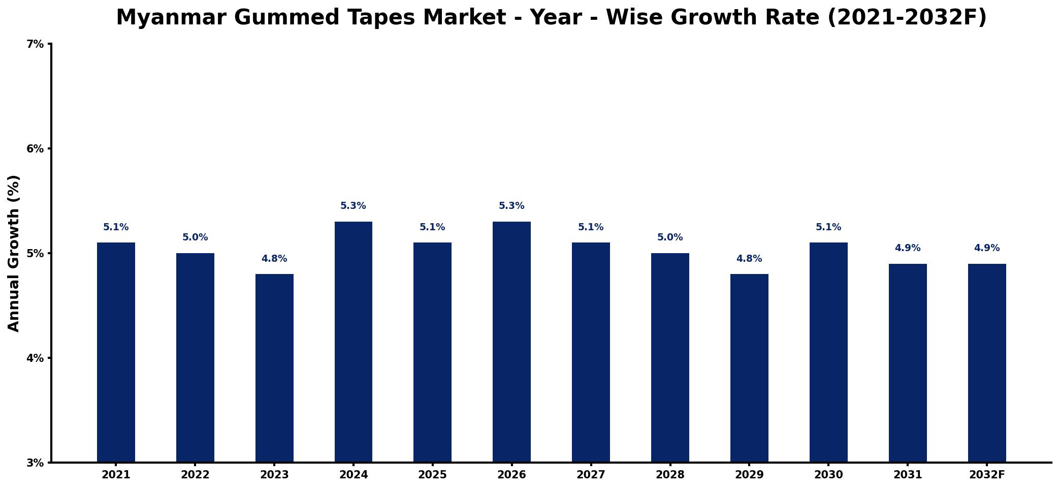 Myanmar Gummed Tapes Market Year-wise Growth Rate and Key Drivers