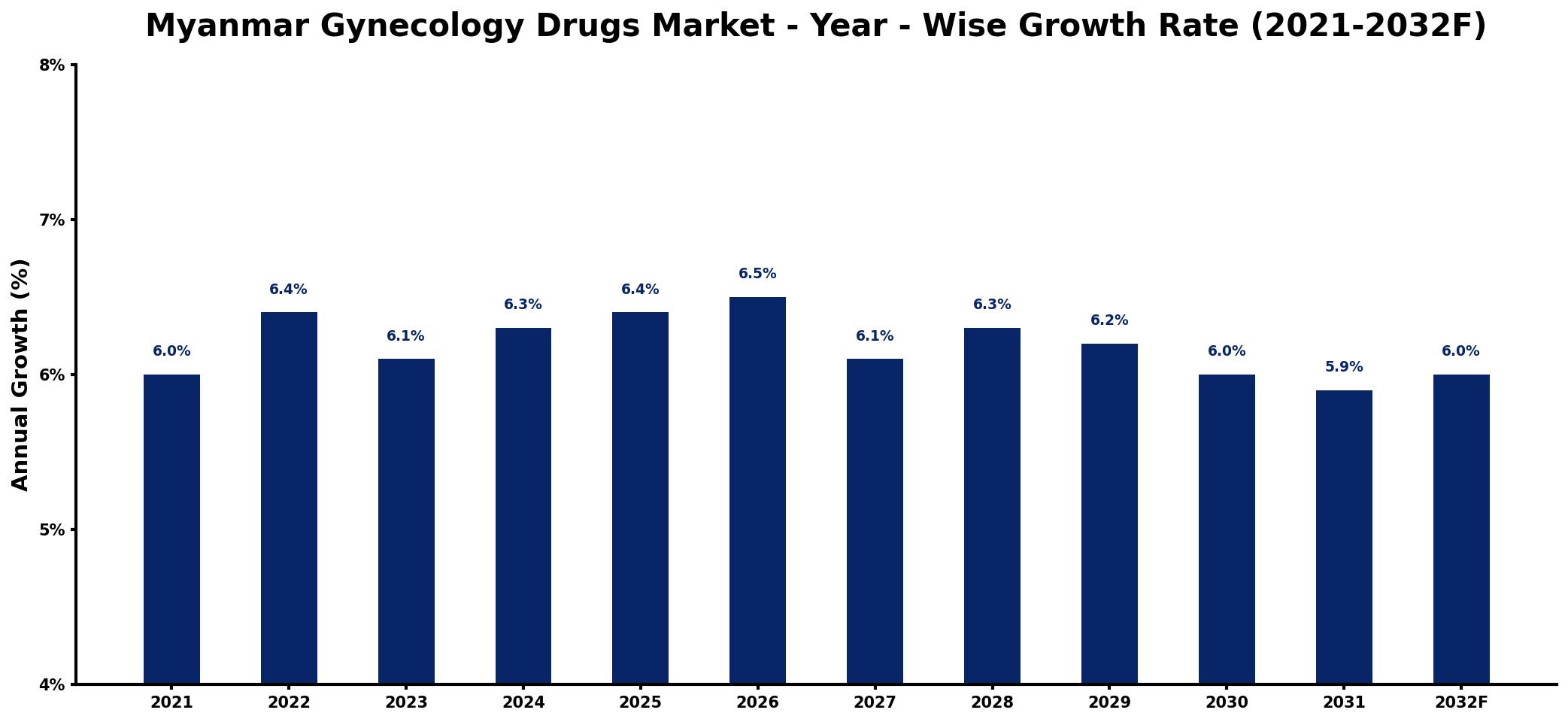 Myanmar Gynecology Drugs Market Year-wise Growth Rate and Key Drivers