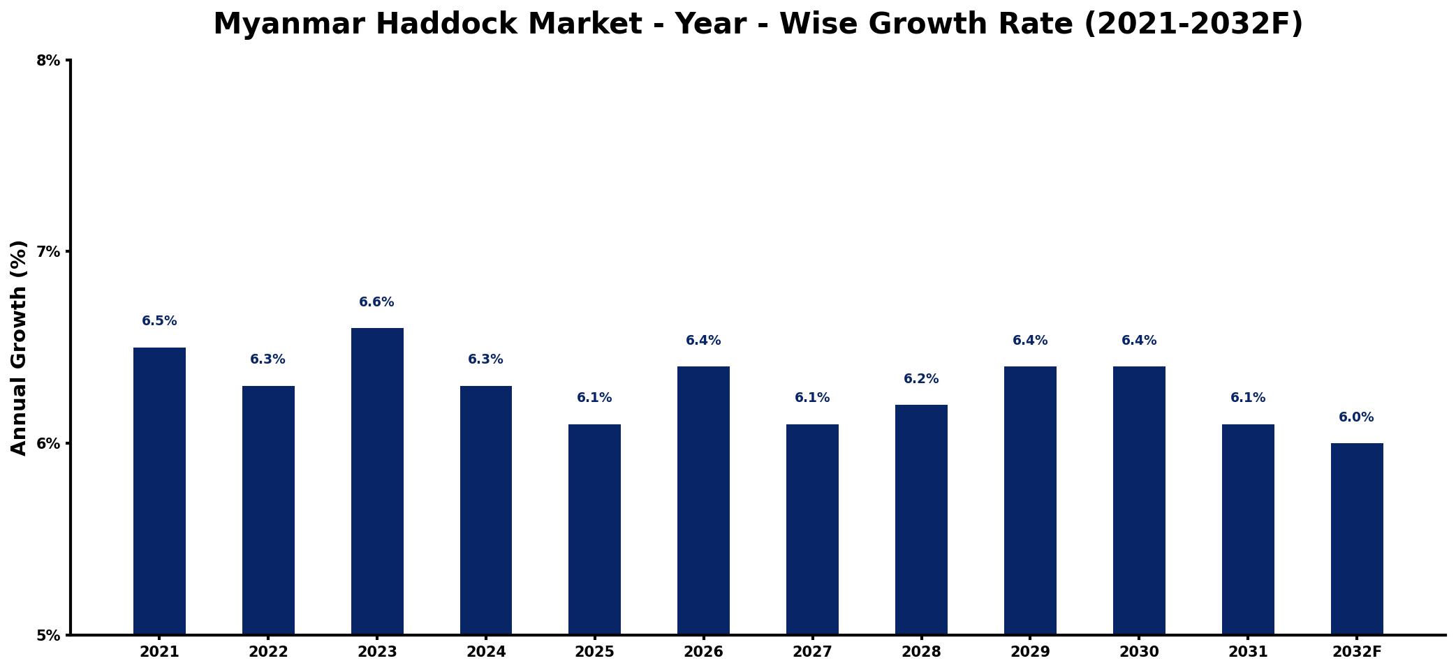 Myanmar Haddock Market Year-wise Growth Rate and Key Drivers