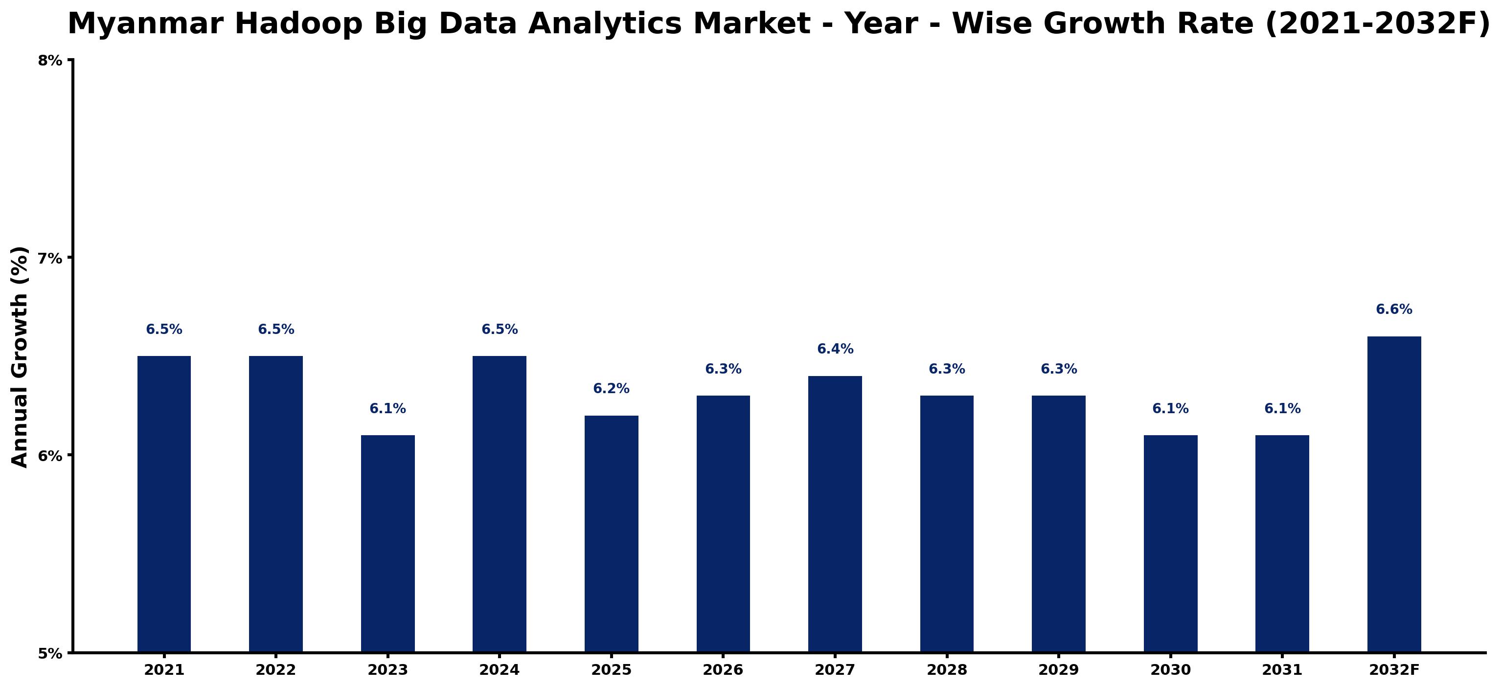 Myanmar Hadoop Big Data Analytics Market Year-wise Growth Rate and Key Drivers