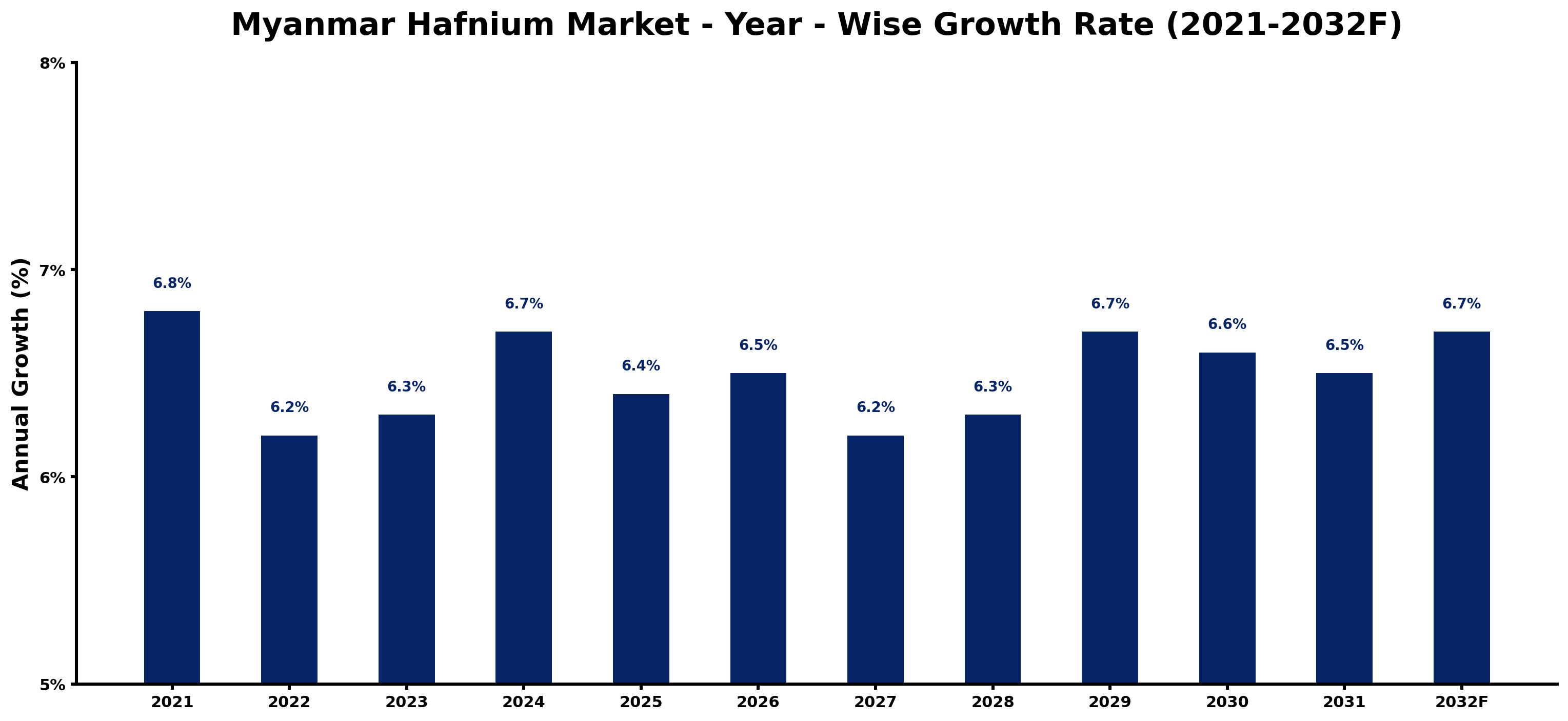 Myanmar Hafnium Market Year-wise Growth Rate and Key Drivers