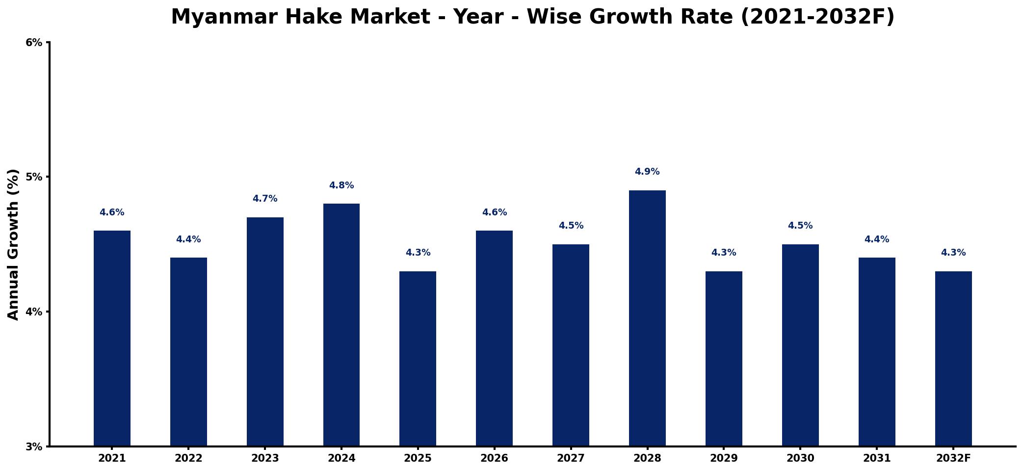 Myanmar Hake Market Year-wise Growth Rate and Key Drivers