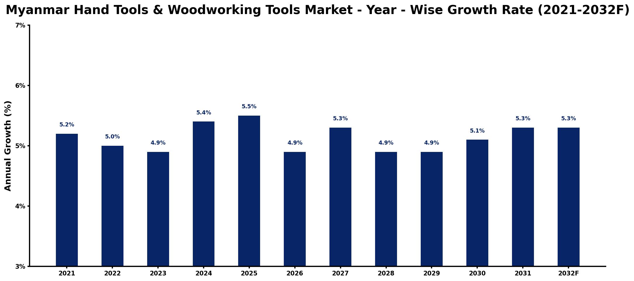 Myanmar Hand Tools & Woodworking Tools Market Year-wise Growth Rate and Key Drivers