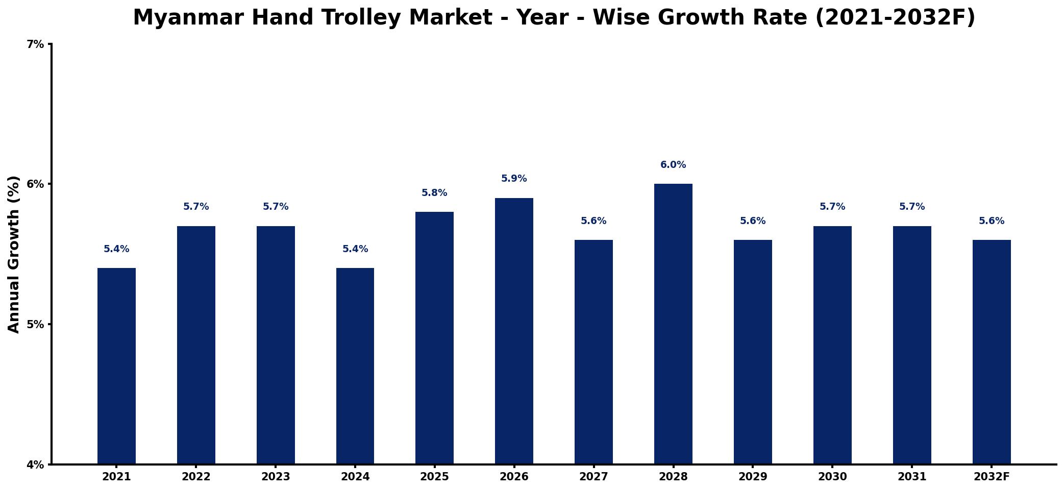 Myanmar Hand Trolley Market Year-wise Growth Rate and Key Drivers